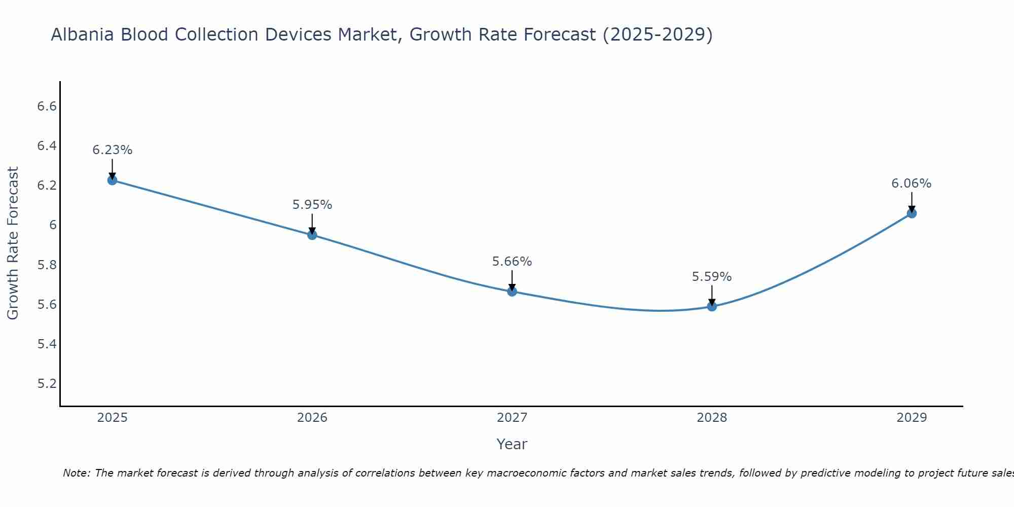 Albania Blood Collection Devices Market Growth Rate