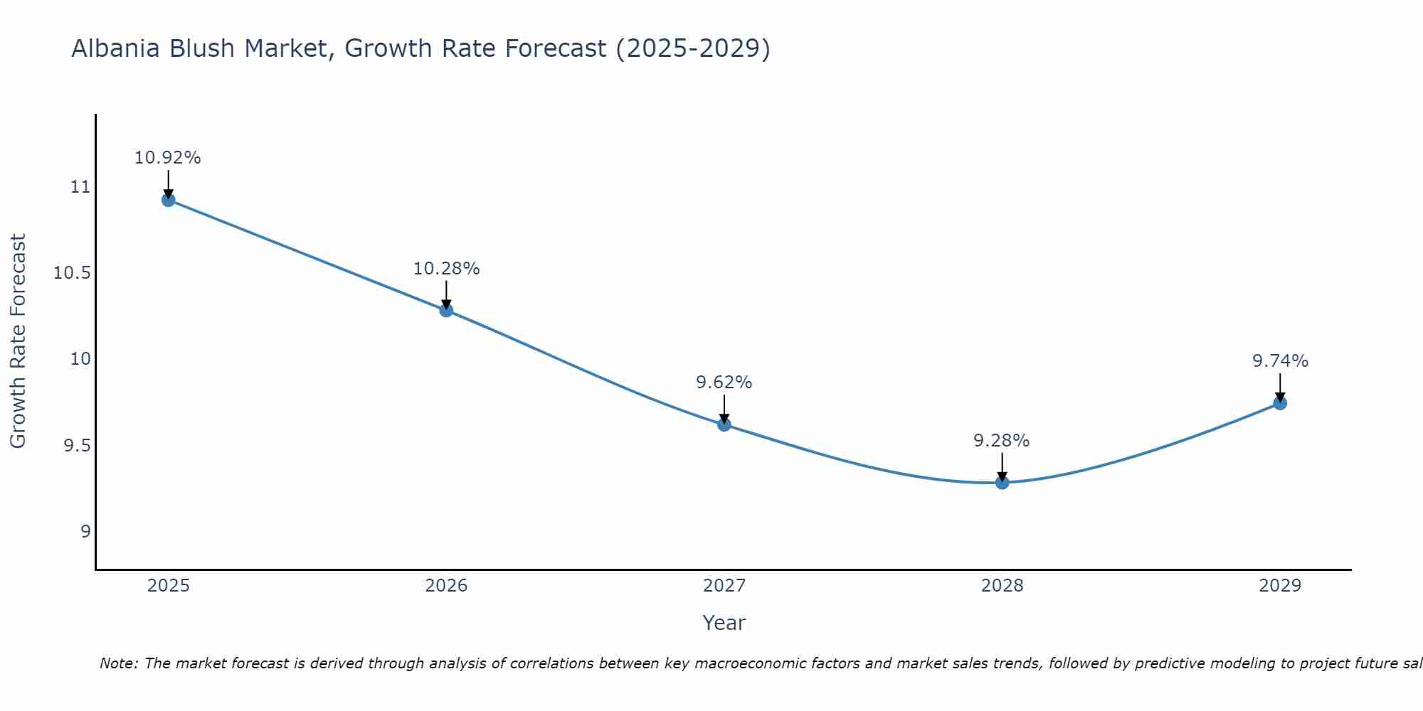 Albania Blush Market Growth Rate