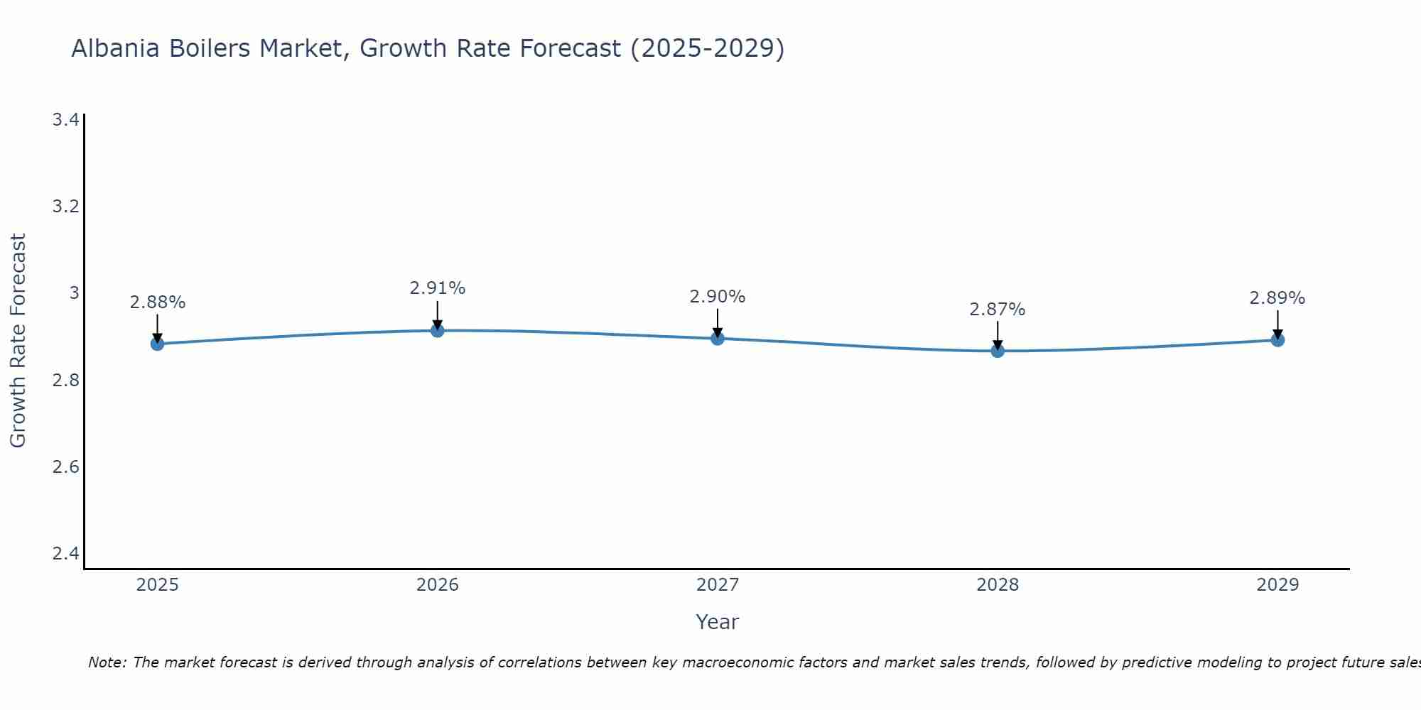 Albania Boilers Market Growth Rate