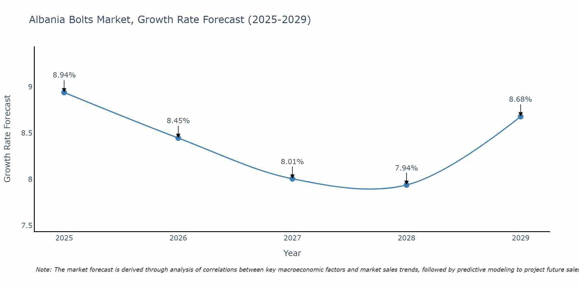 Albania Bolts Market Growth Rate