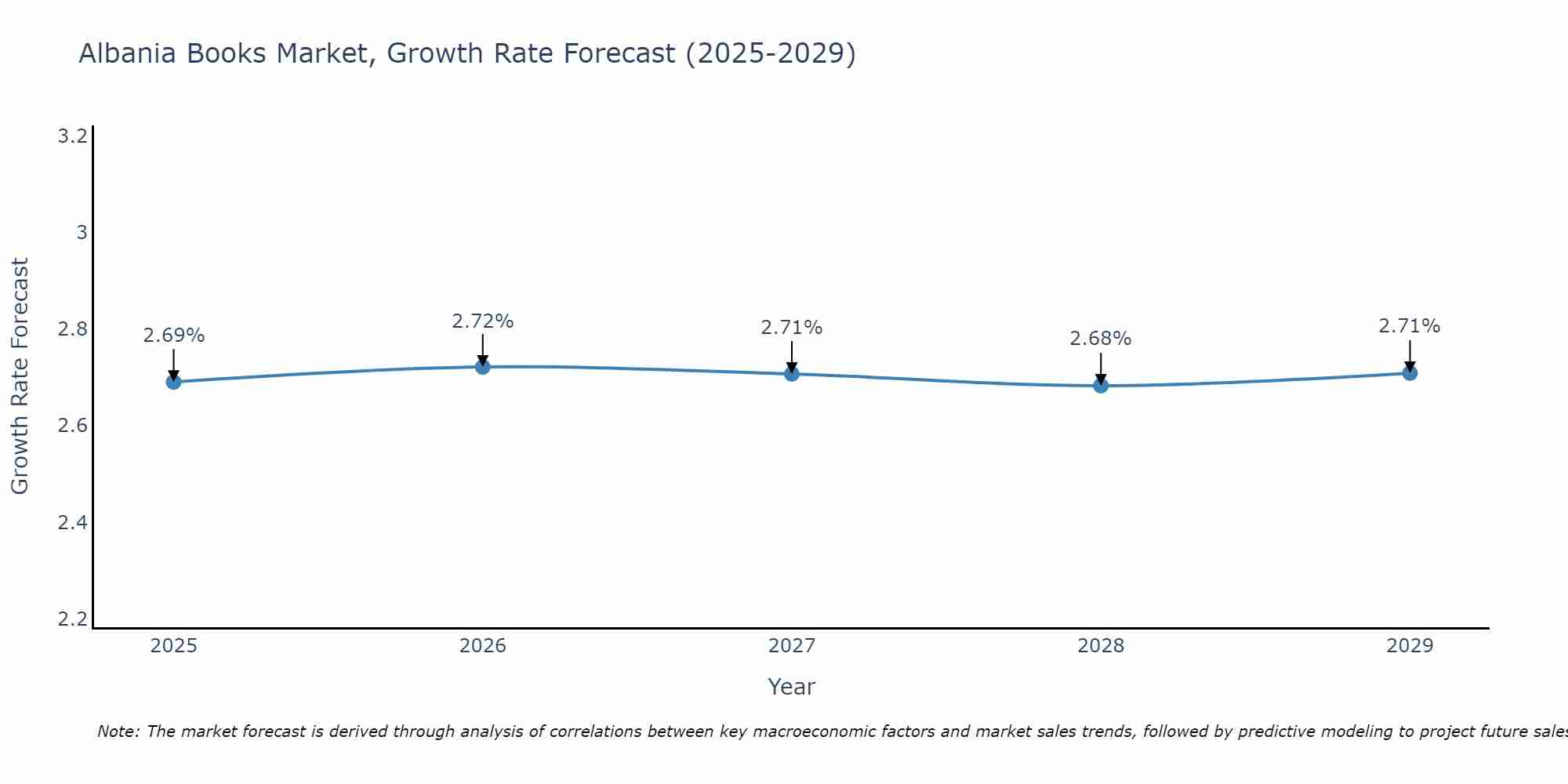 Albania Books Market Growth Rate