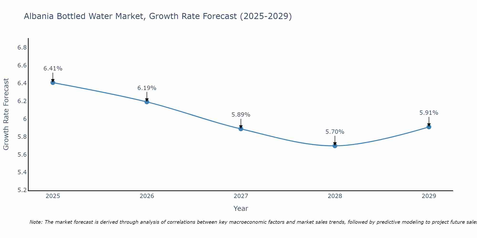 Albania Bottled Water Market Size Growth Rate