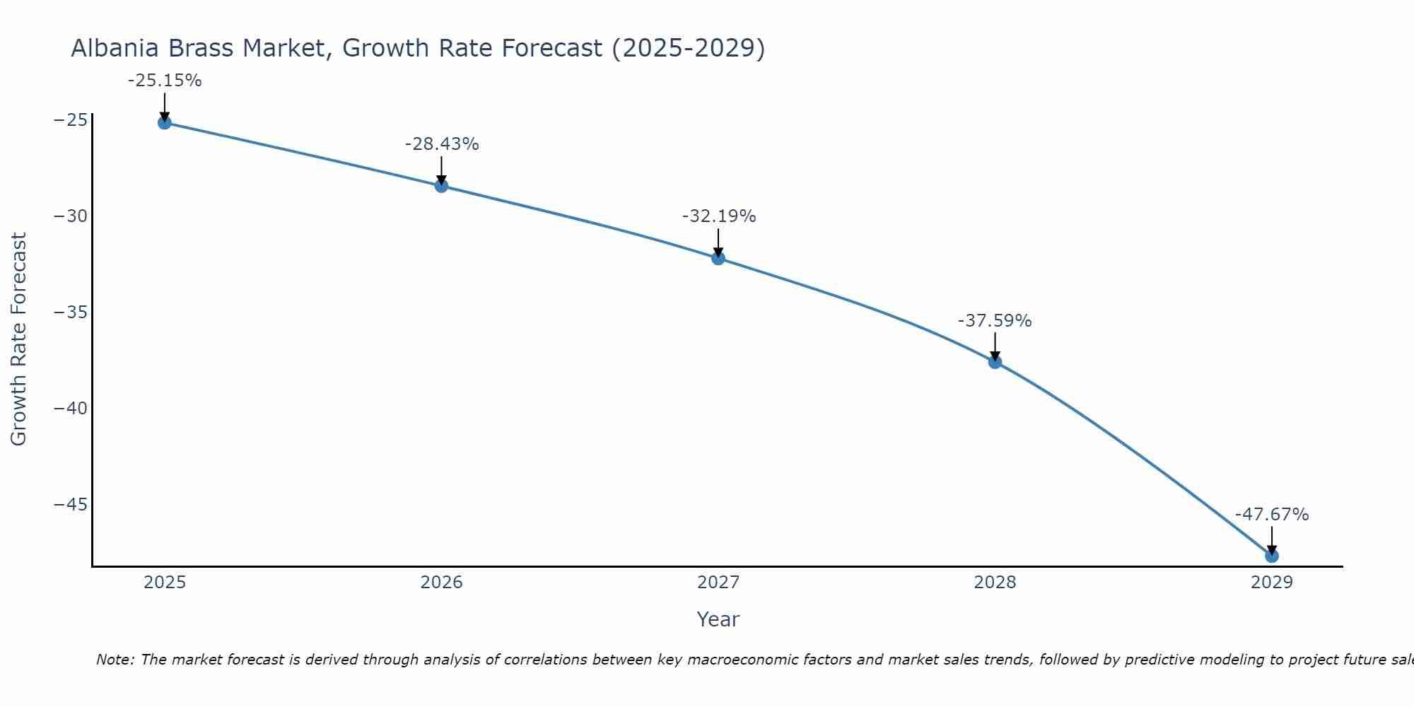 Albania Brass Market Growth Rate