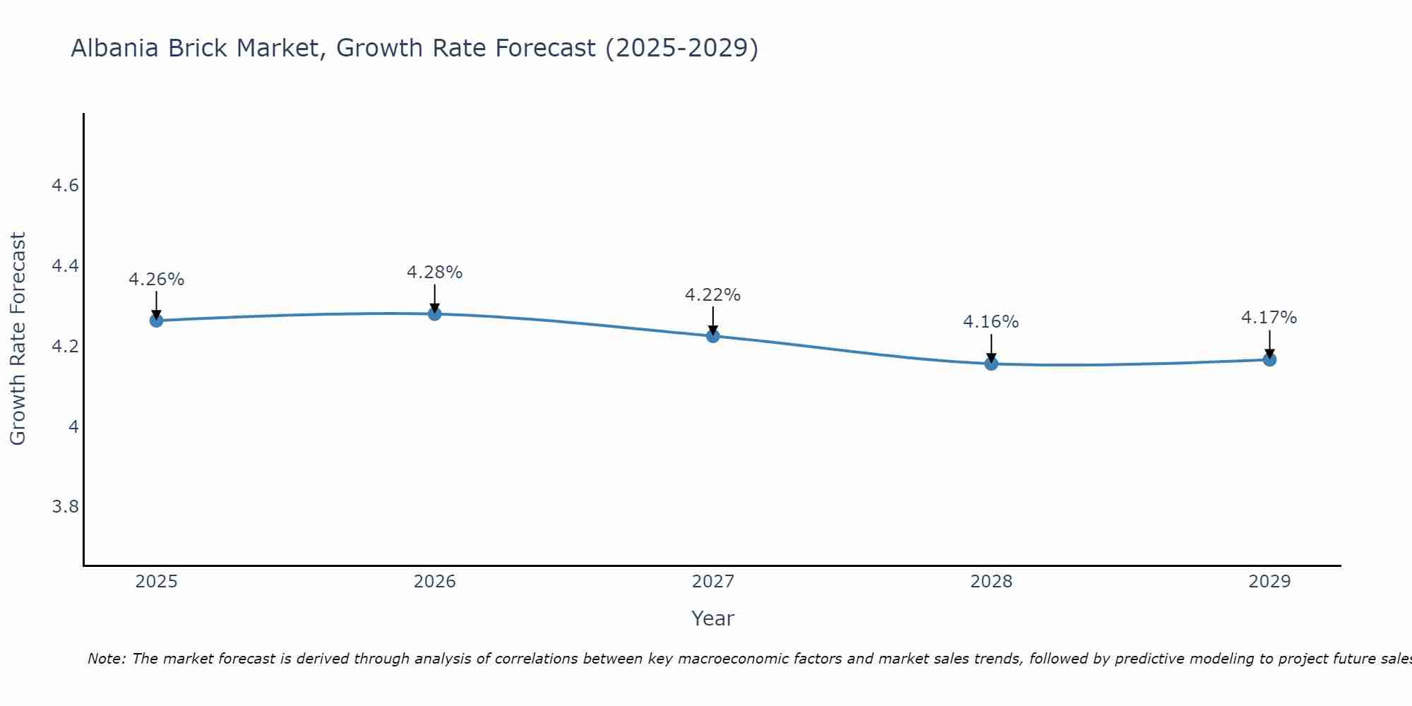 Albania Brick Market Growth Rate