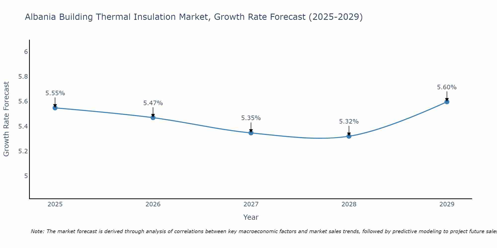 Albania Building Thermal Insulation Market Size Growth Rate