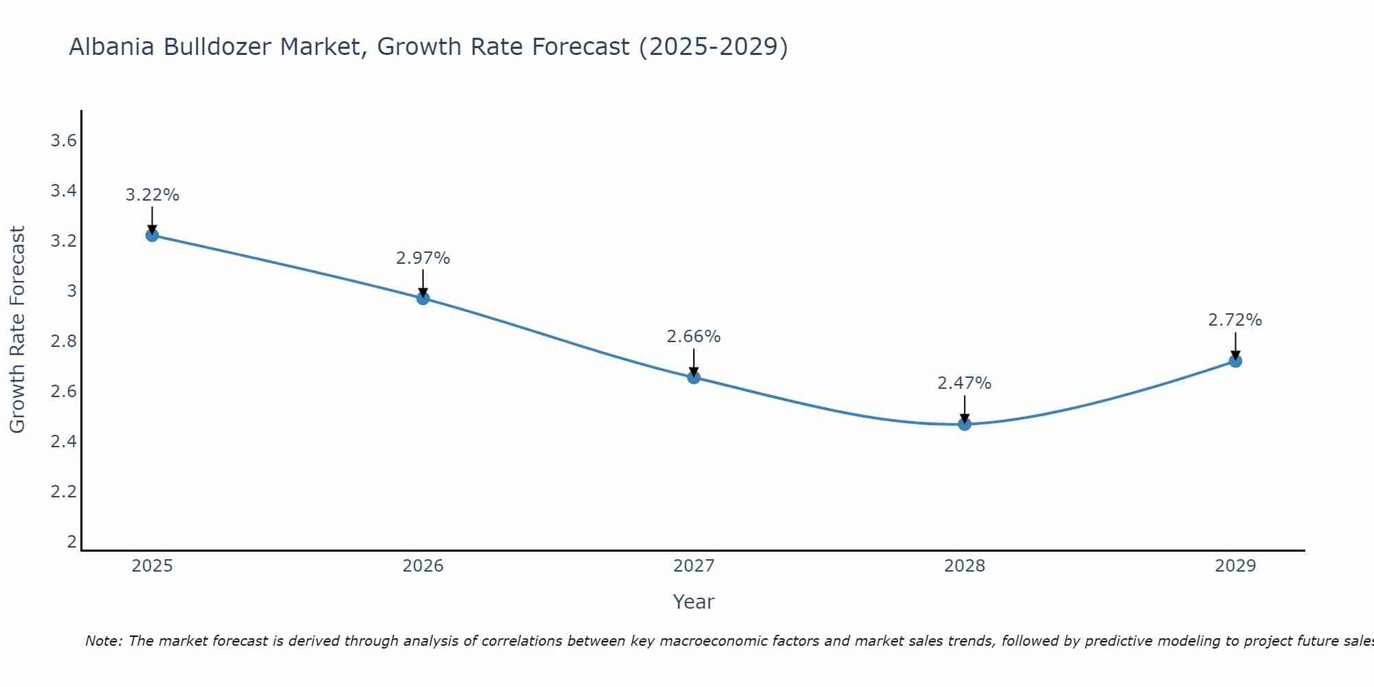 Albania Bulldozer Market Growth Rate