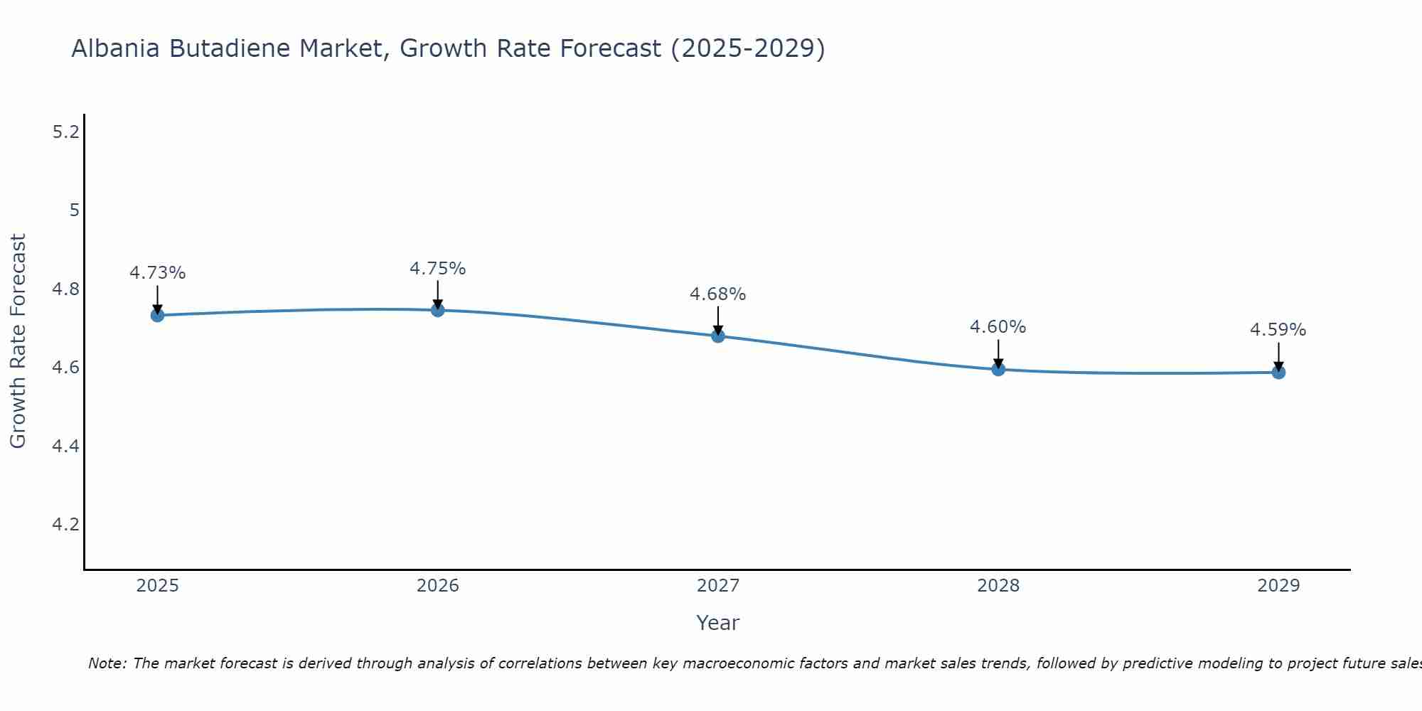 Albania Butadiene Market Growth Rate