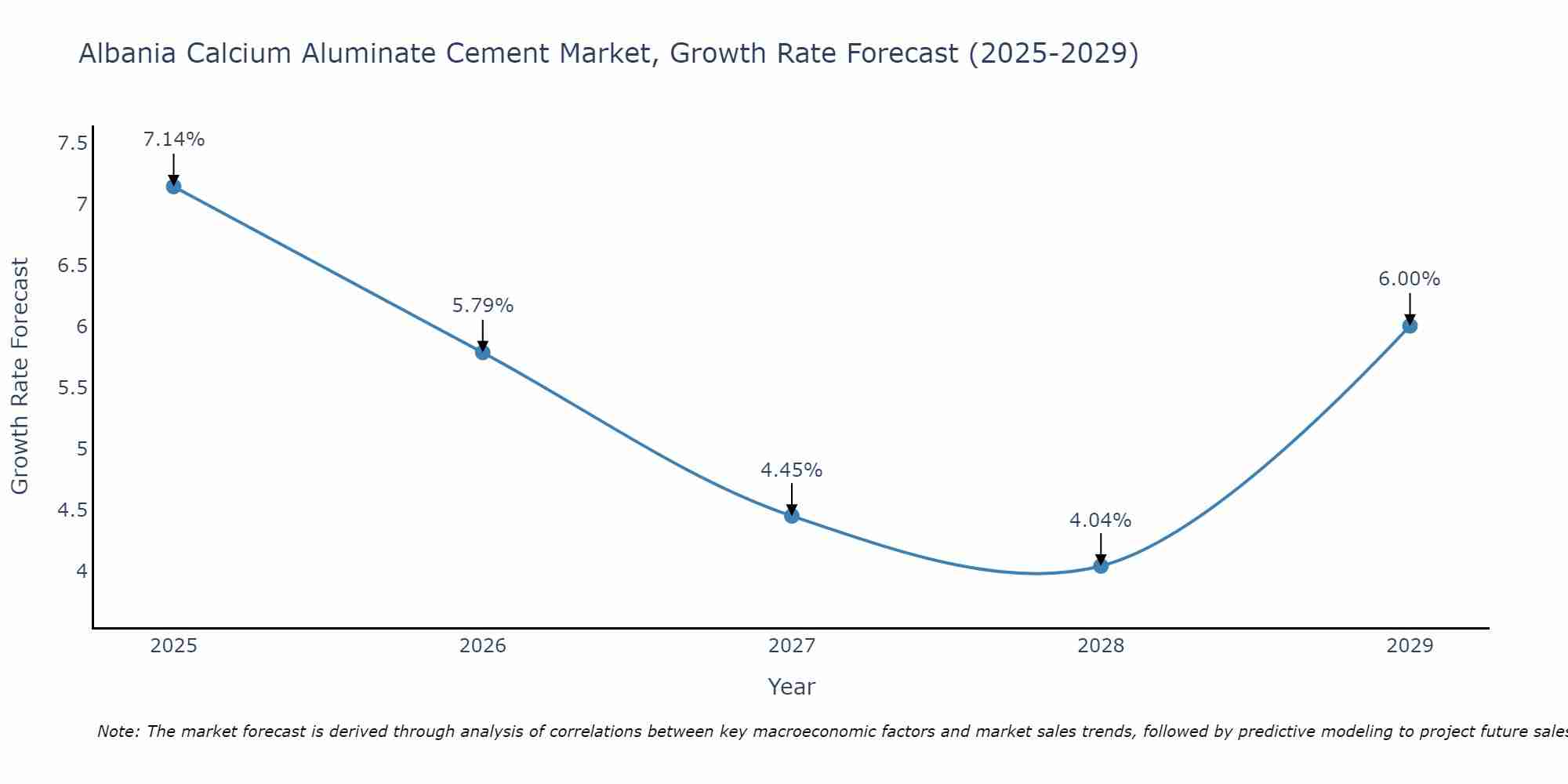 Albania Calcium Aluminate Cement Market Growth Rate