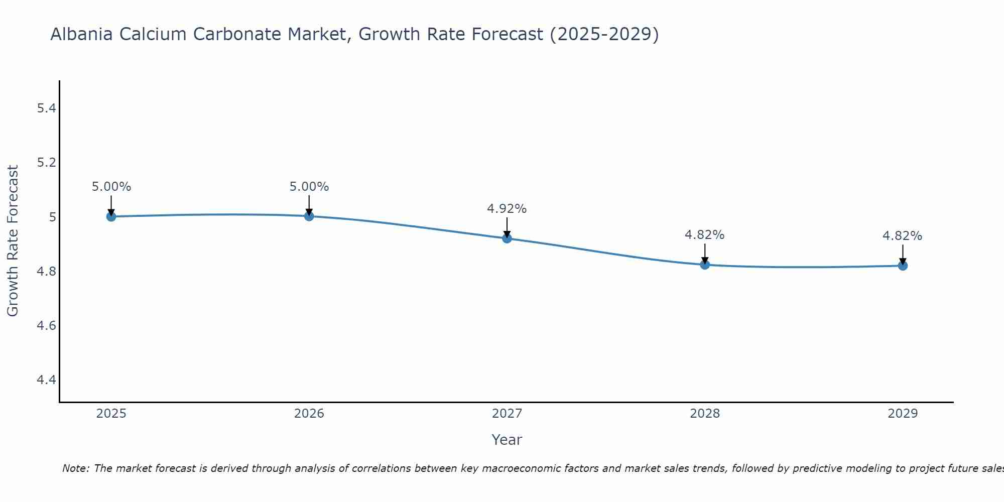 Albania Calcium Carbonate Market Growth Rate