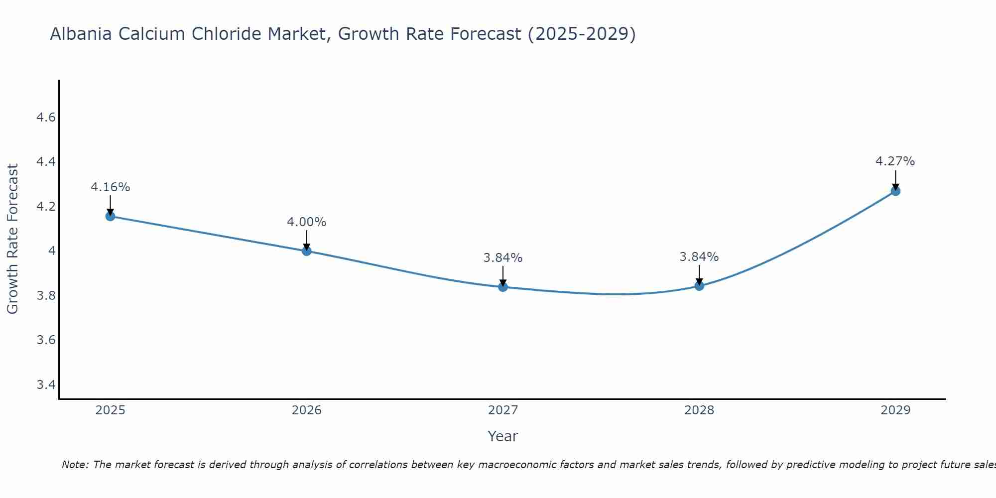 Albania Calcium Chloride Market Growth Rate
