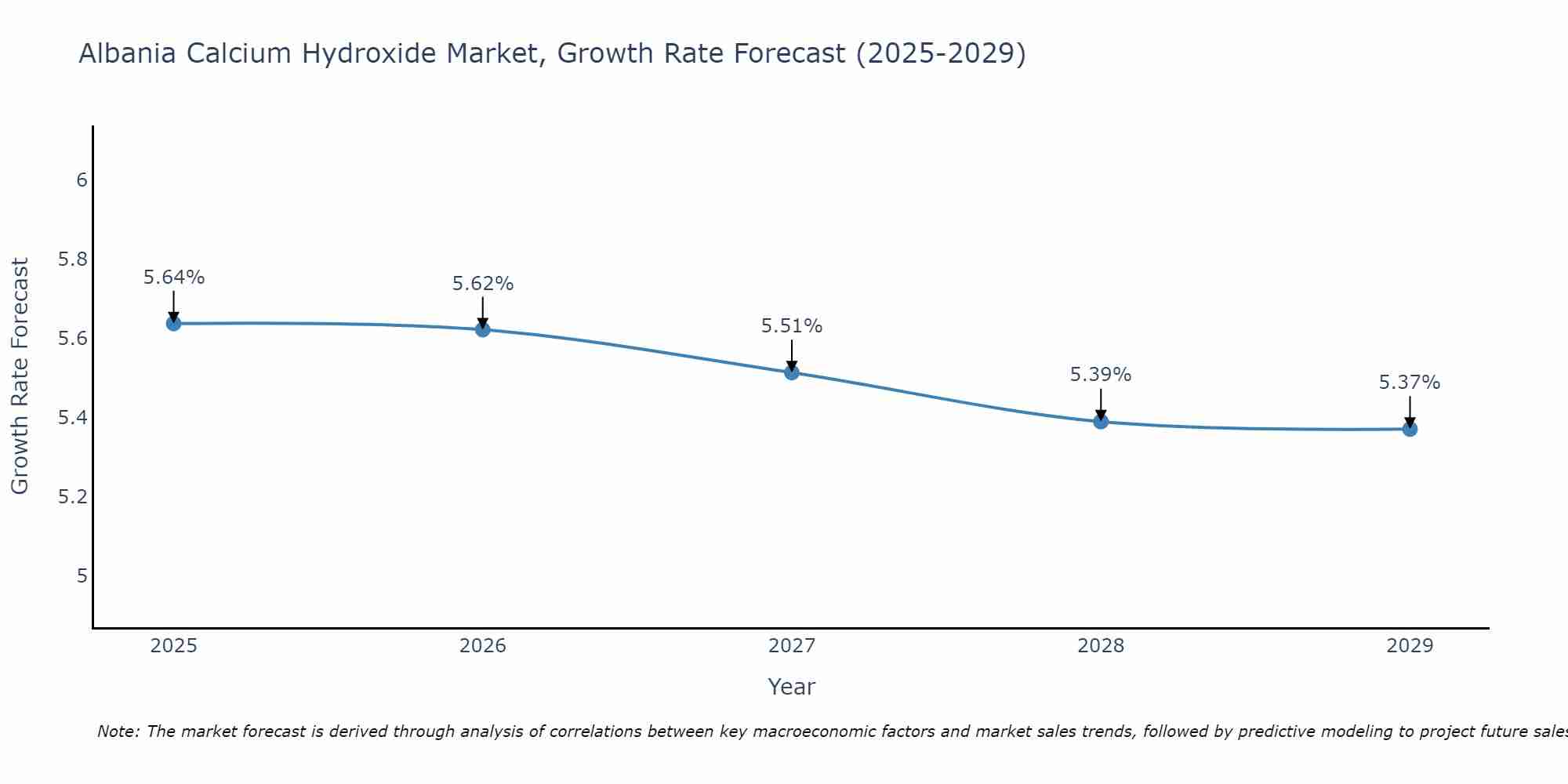 Albania Calcium Hydroxide Market Growth Rate