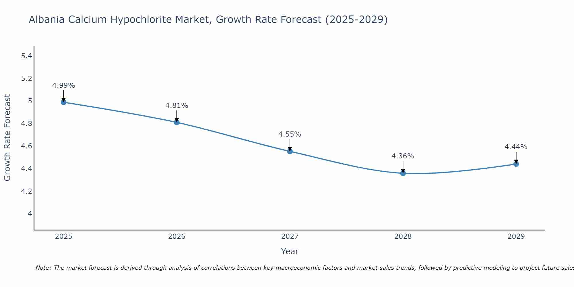 Albania Calcium Hypochlorite Market Growth Rate