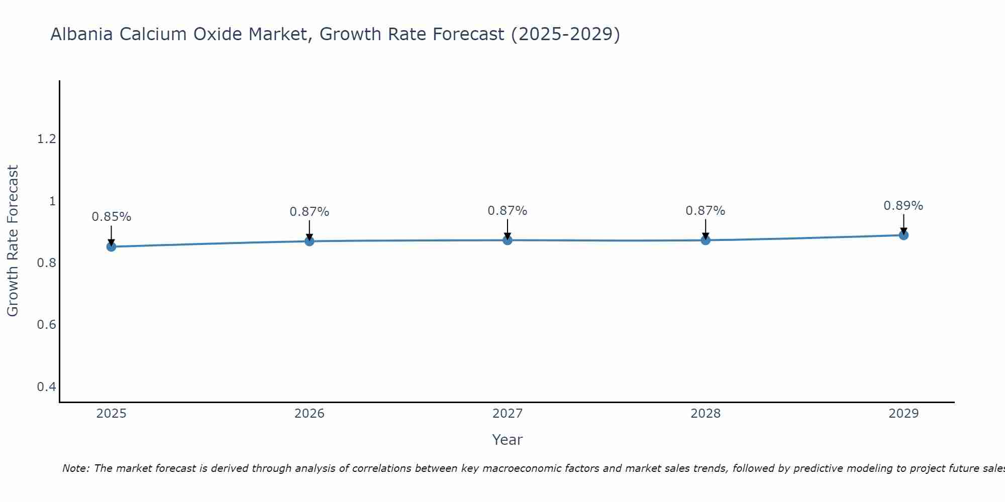 Albania Calcium Oxide Market Growth Rate