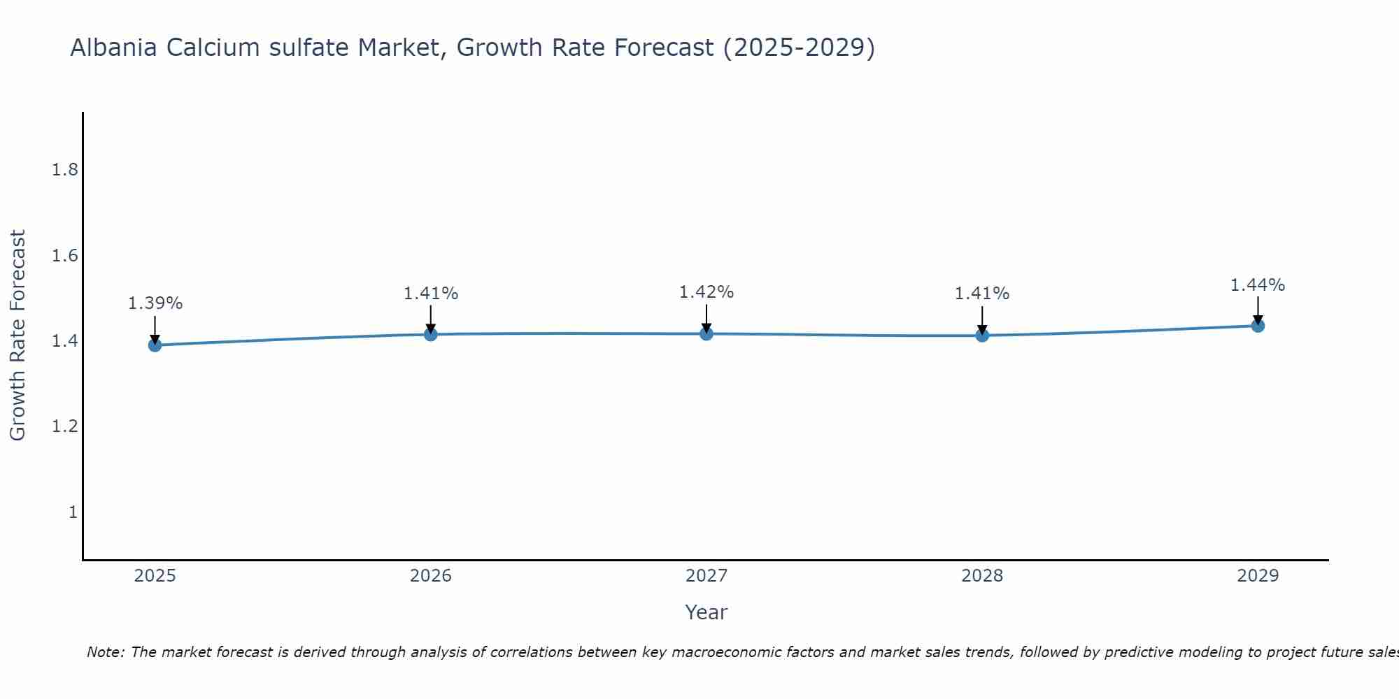 Albania Calcium sulfate Market Growth Rate