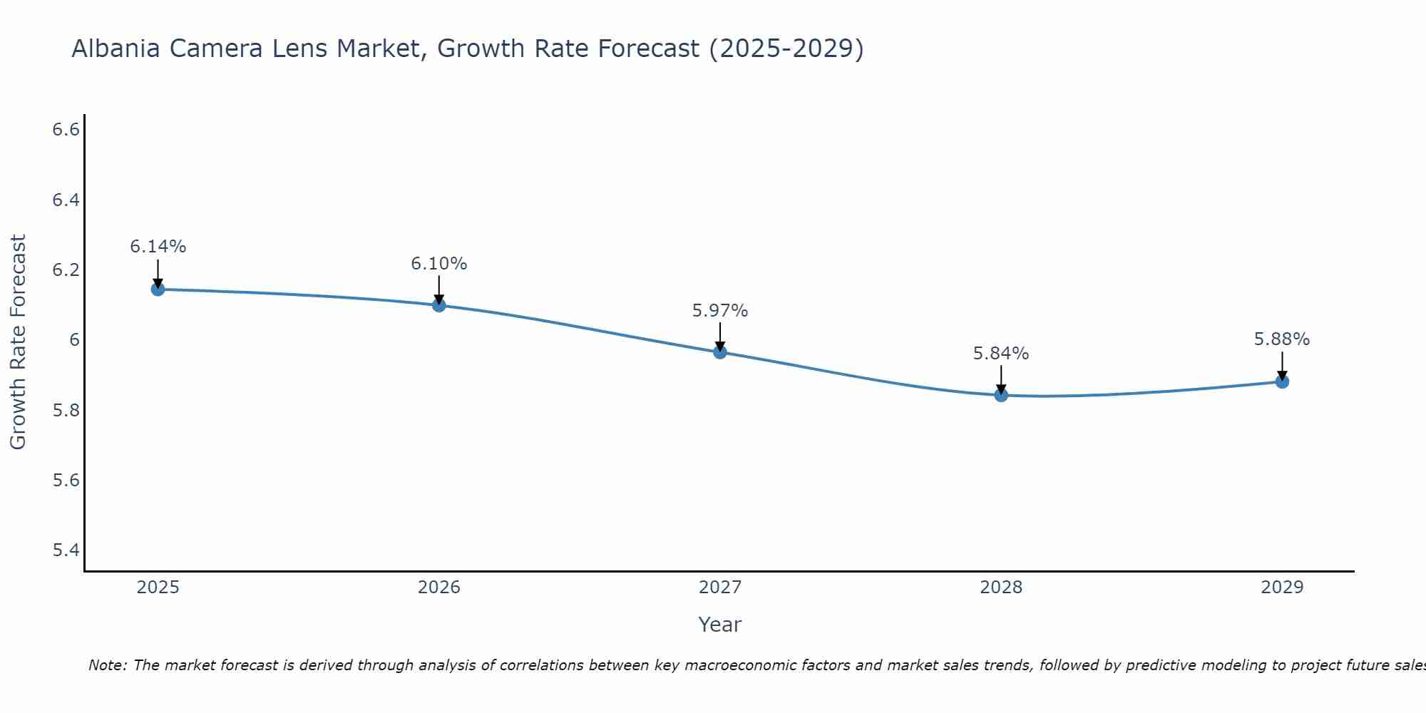 Albania Camera Lens Market Growth Rate