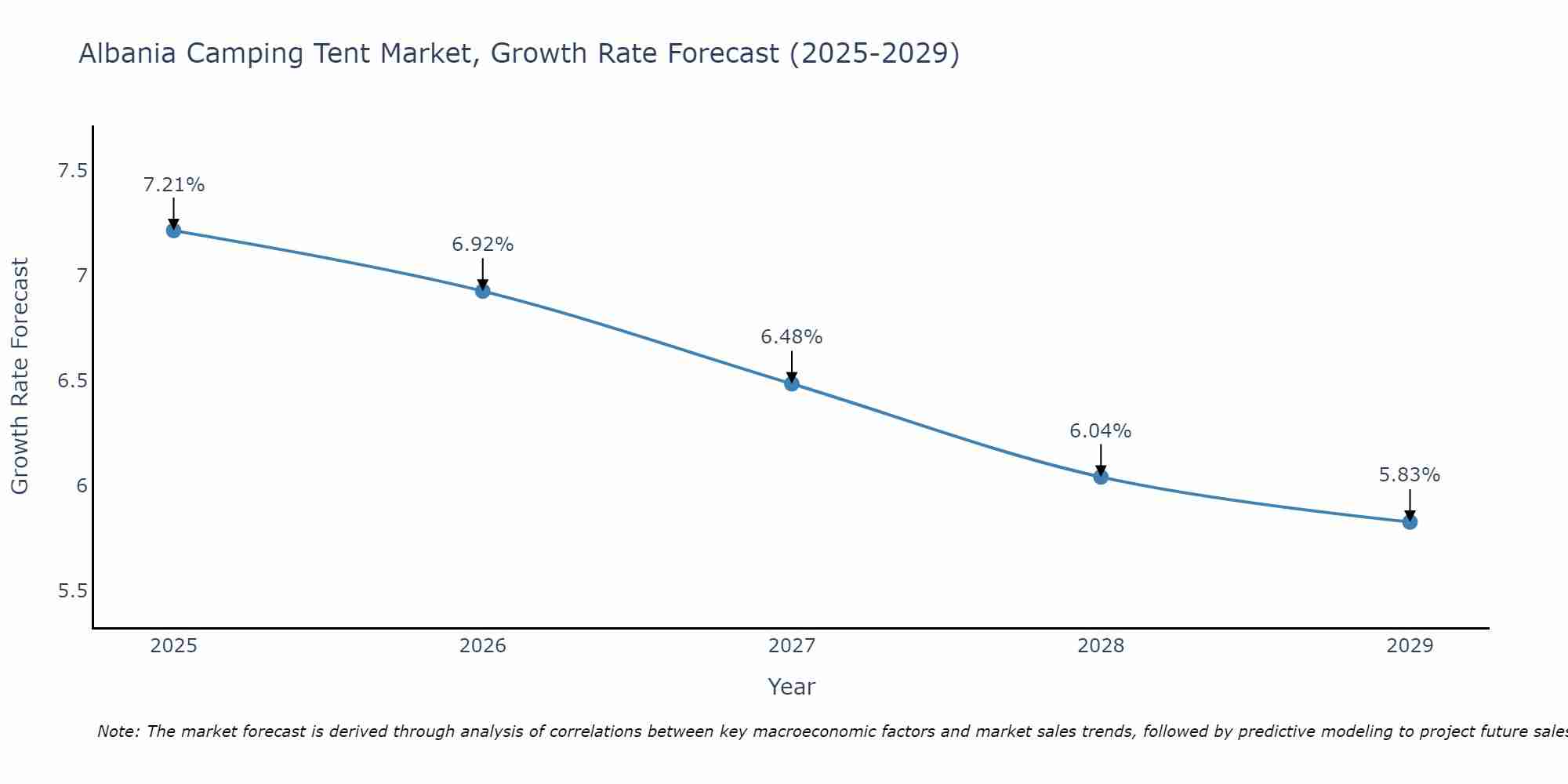 Albania Camping Tent Market Size Growth Rate
