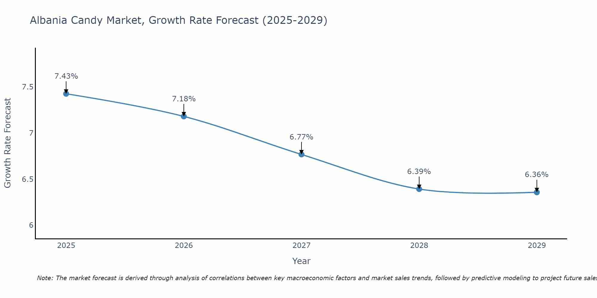 Albania Candy Market Size Growth Rate
