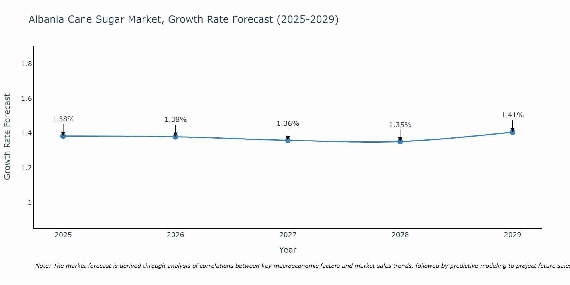 Albania Cane Sugar Market Growth Rate