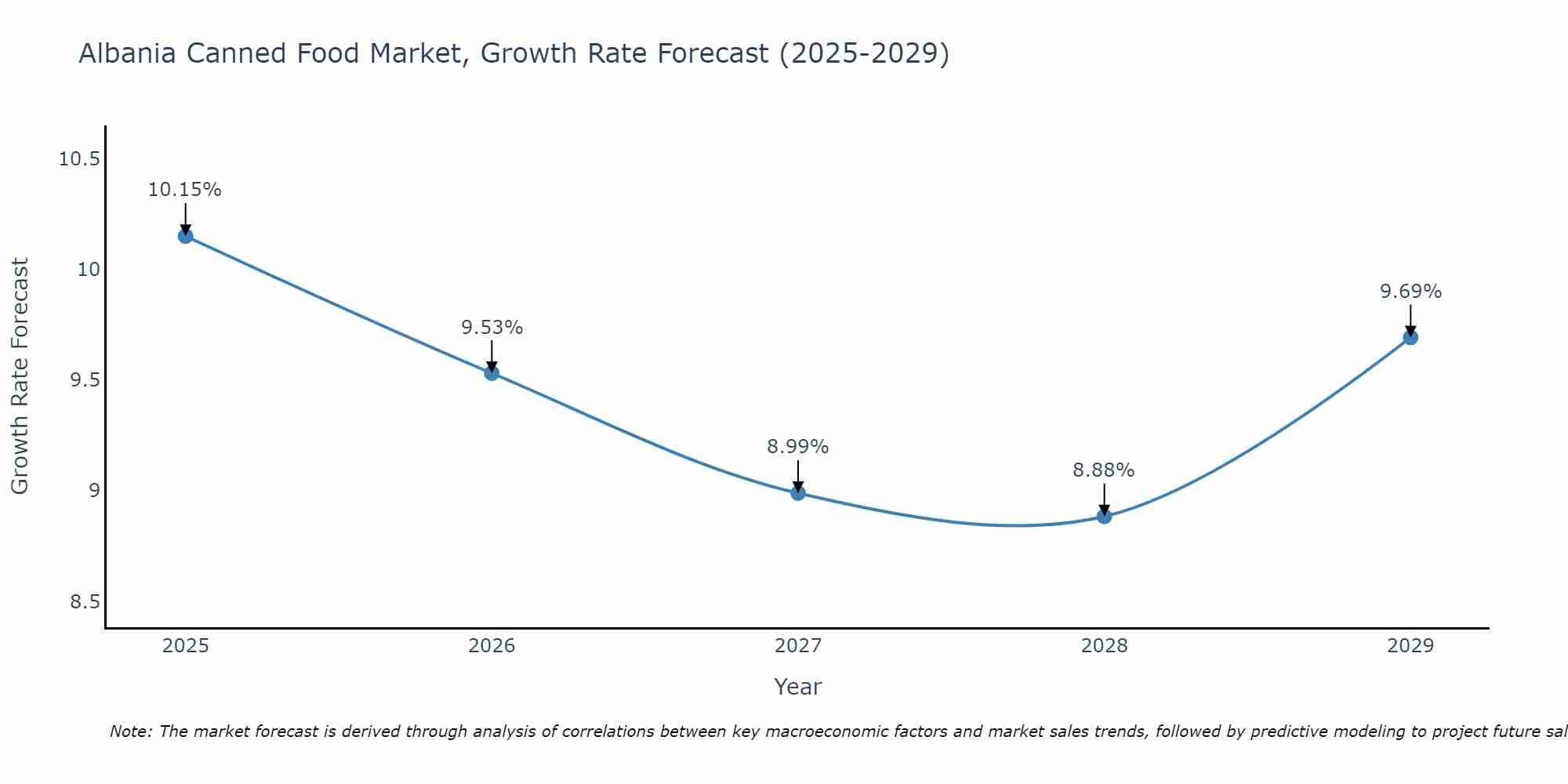 Albania Canned Food Market Growth Rate