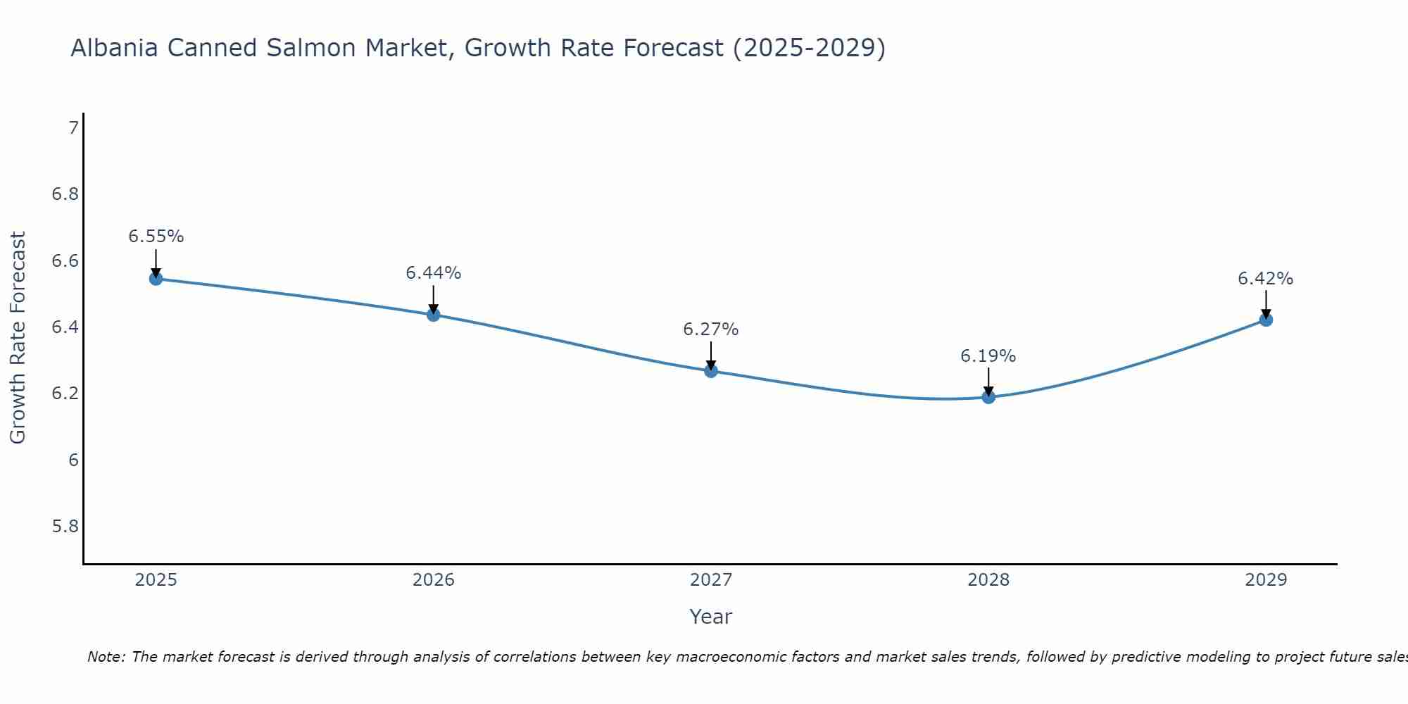 Albania Canned Salmon Market Growth Rate