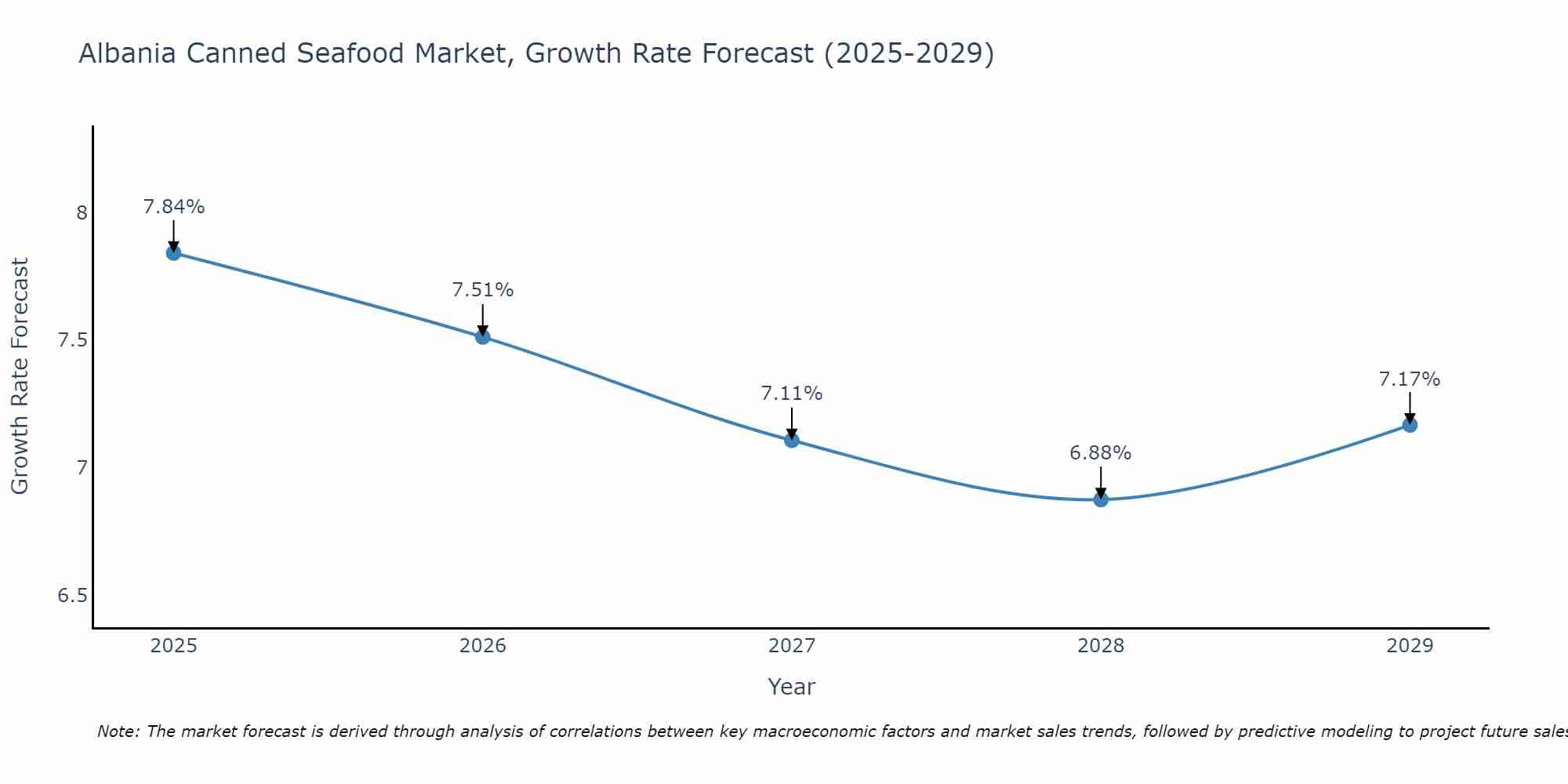 Albania Canned Seafood Market Growth Rate