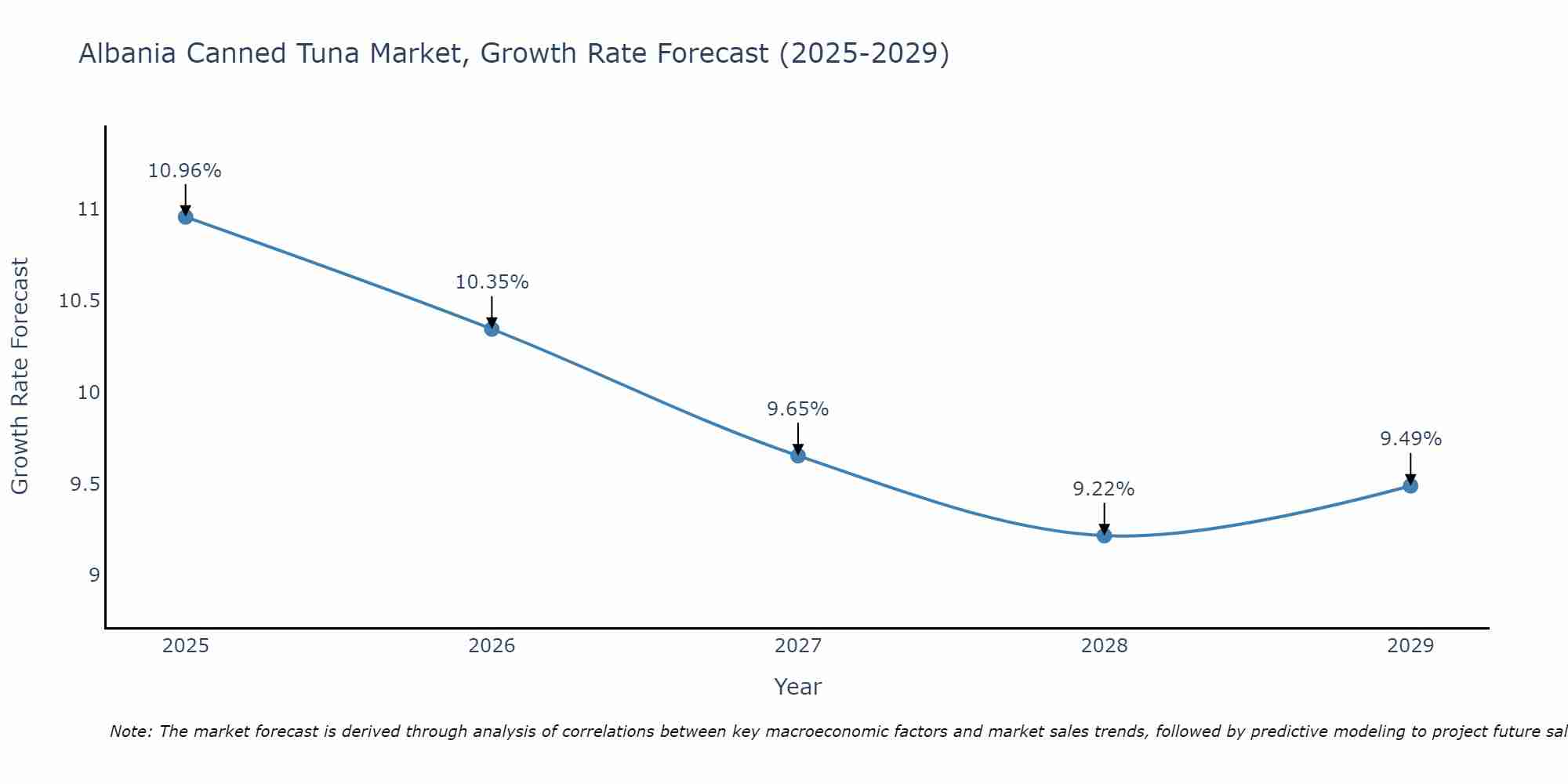 Albania Canned Tuna Market Growth Rate