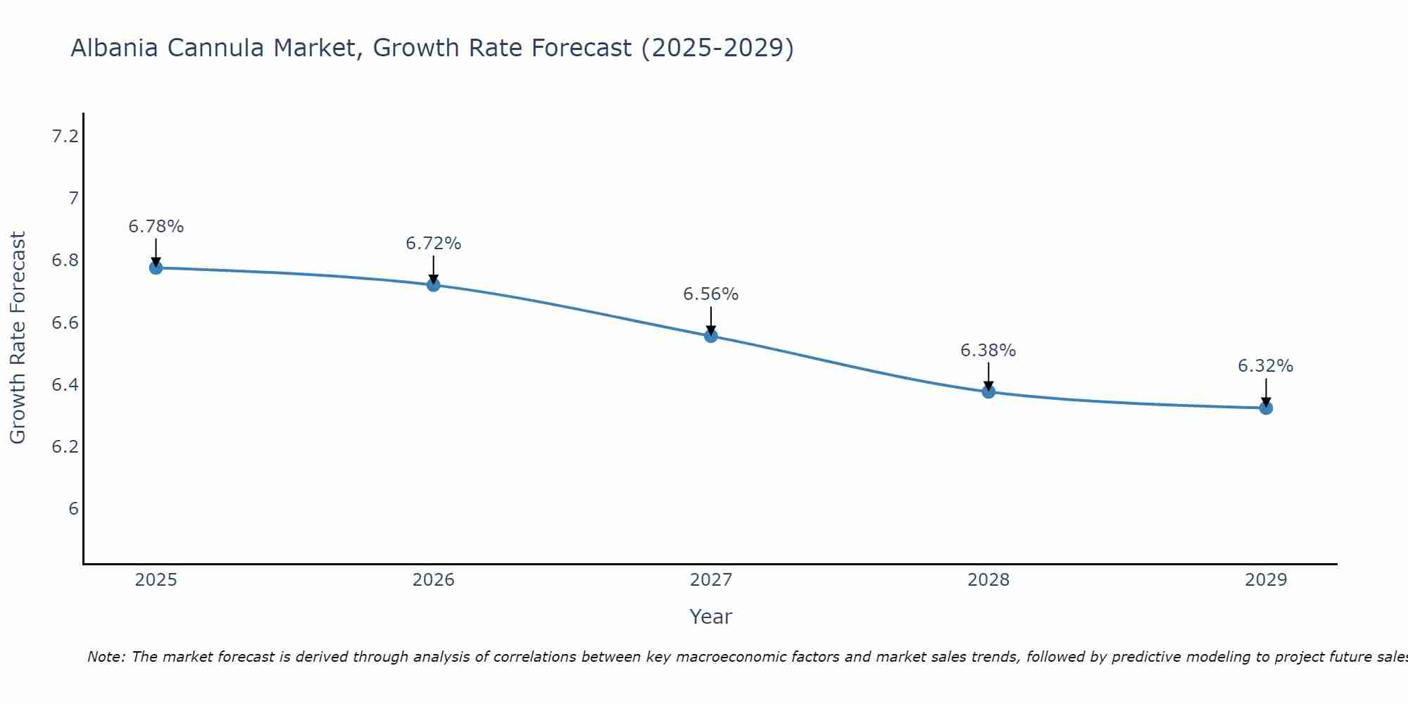 Albania Cannula Market Growth Rate