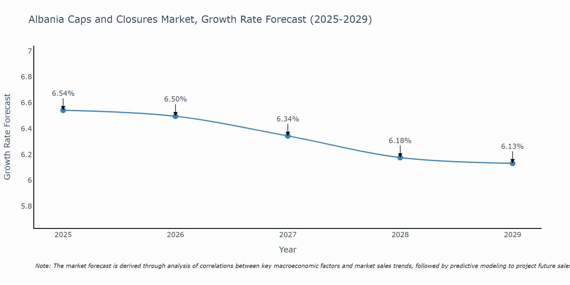 Albania Caps and Closures Market Size Growth Rate