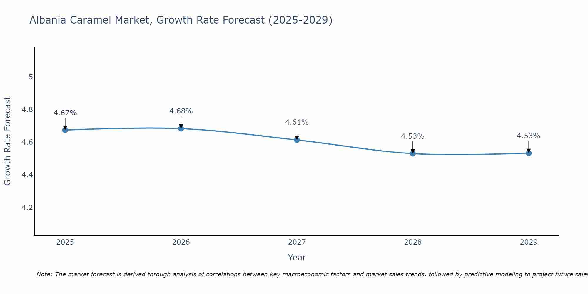 Albania Caramel Market Growth Rate
