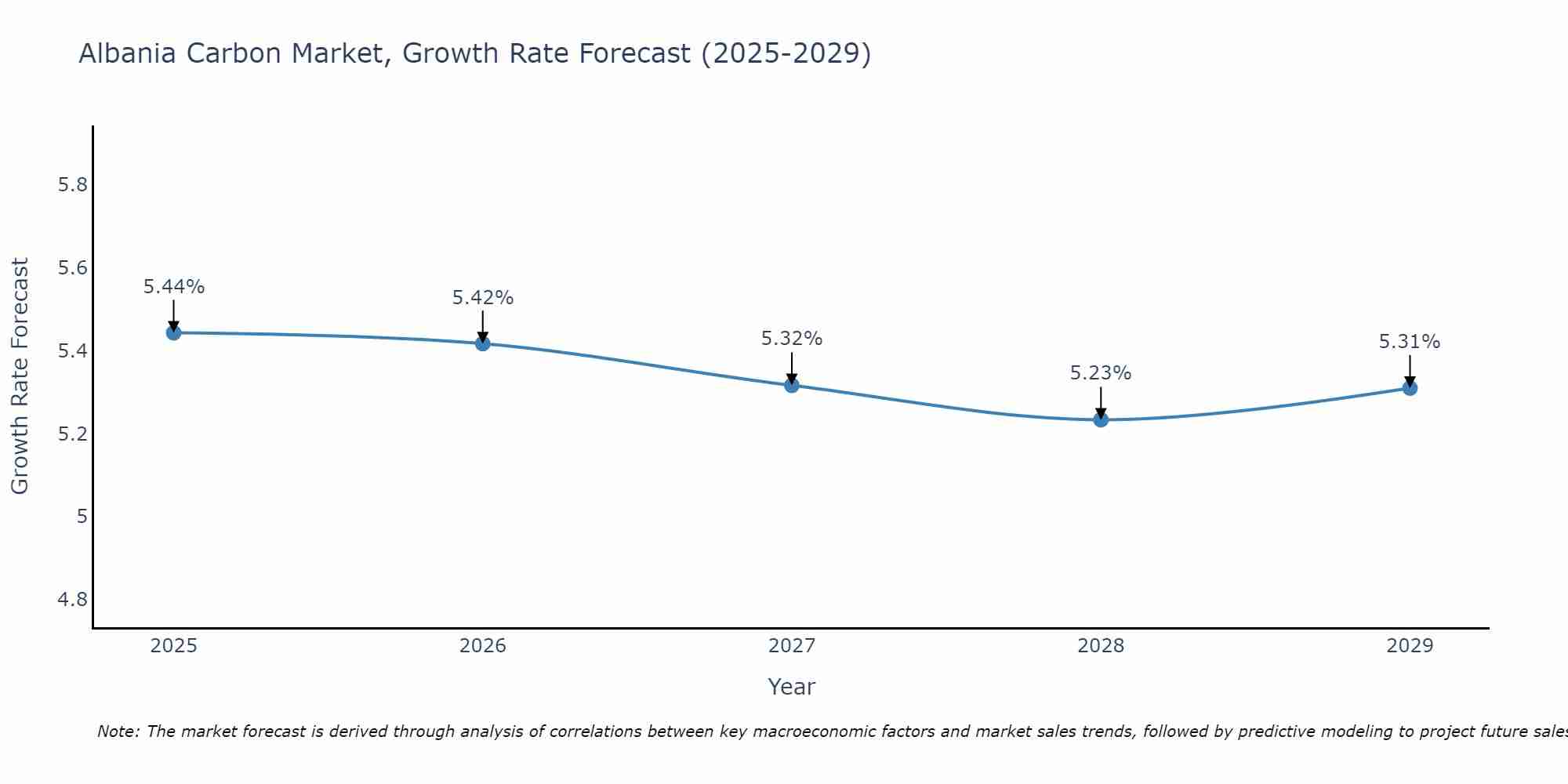 Albania Carbon Market Size Growth Rate