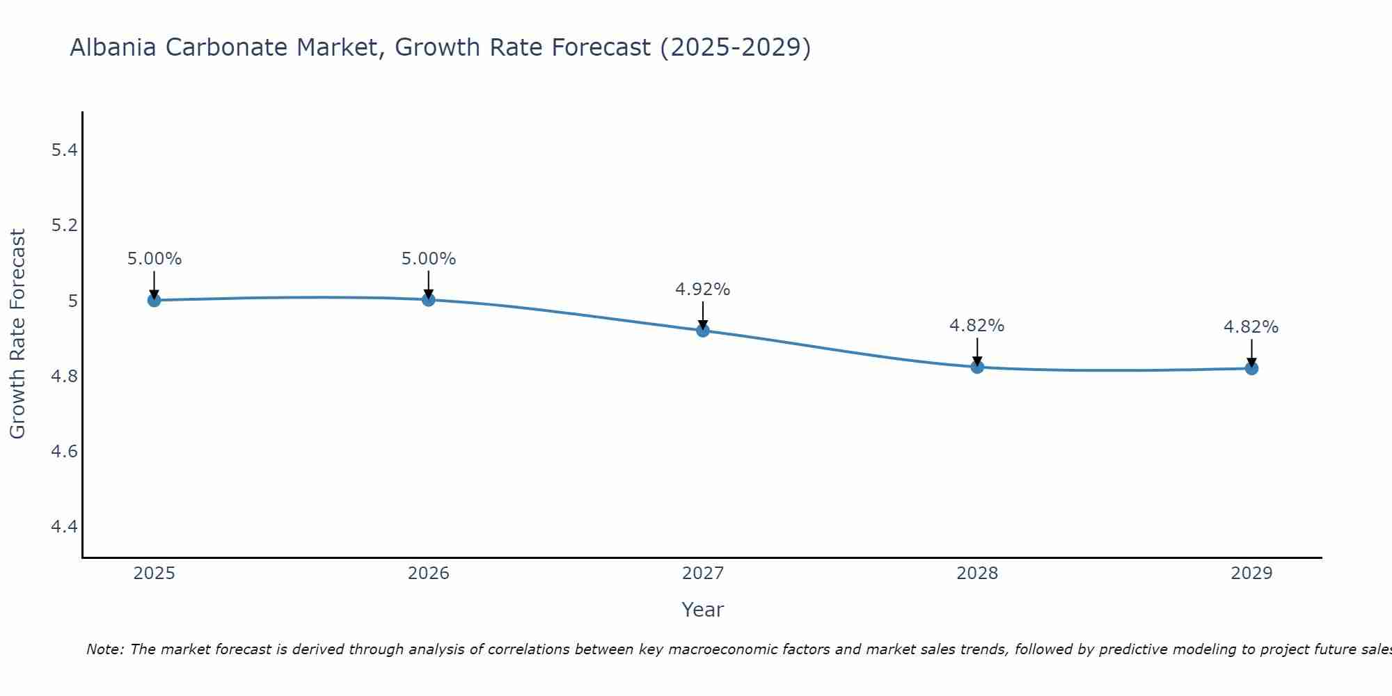 Albania Carbonate Market Growth Rate
