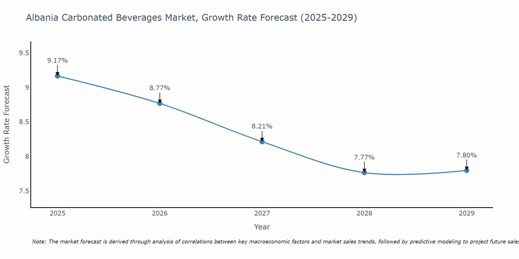 Albania Carbonated Beverages Market Size Growth Rate