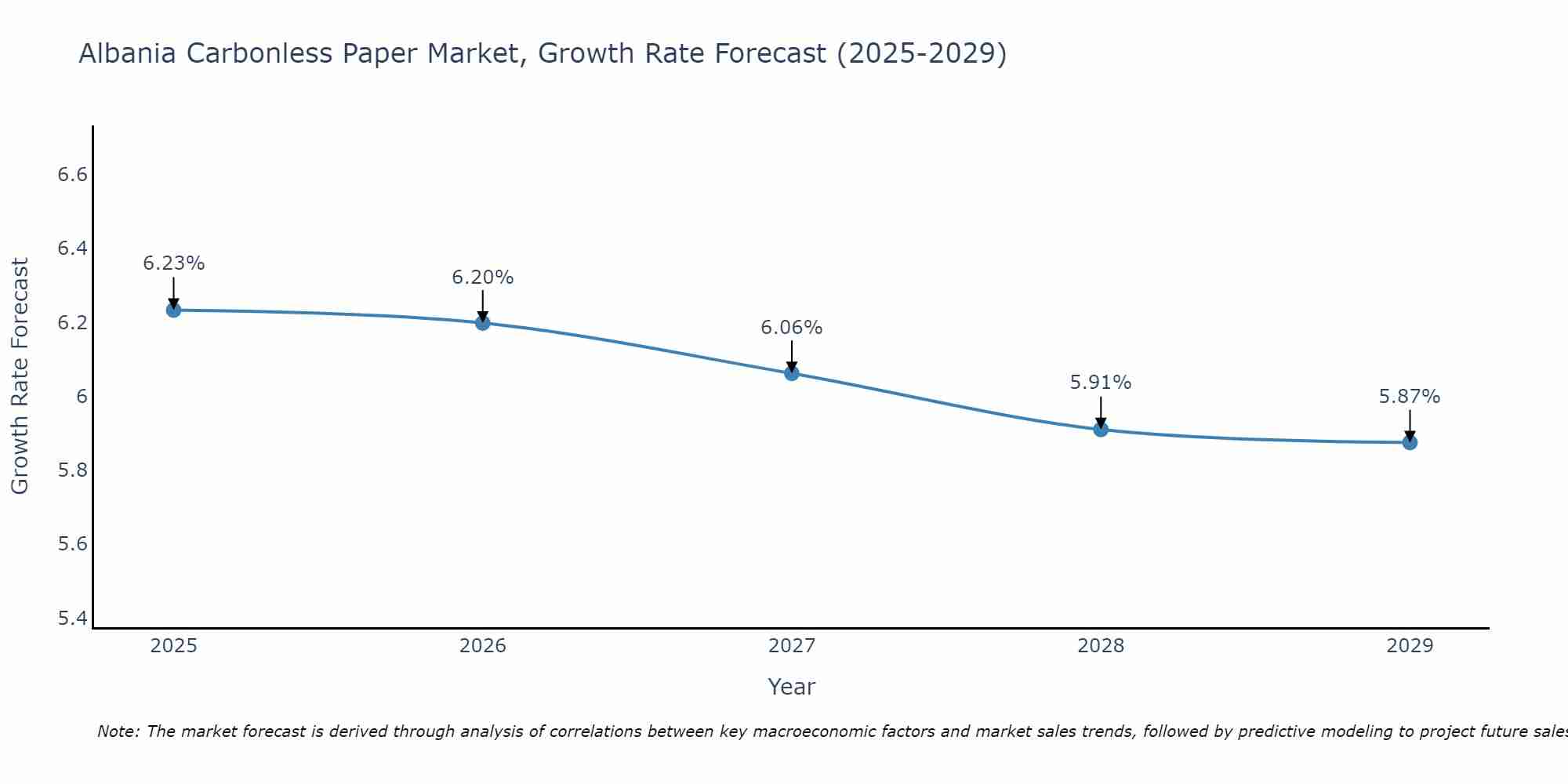 Albania Carbonless Paper Market Growth Rate