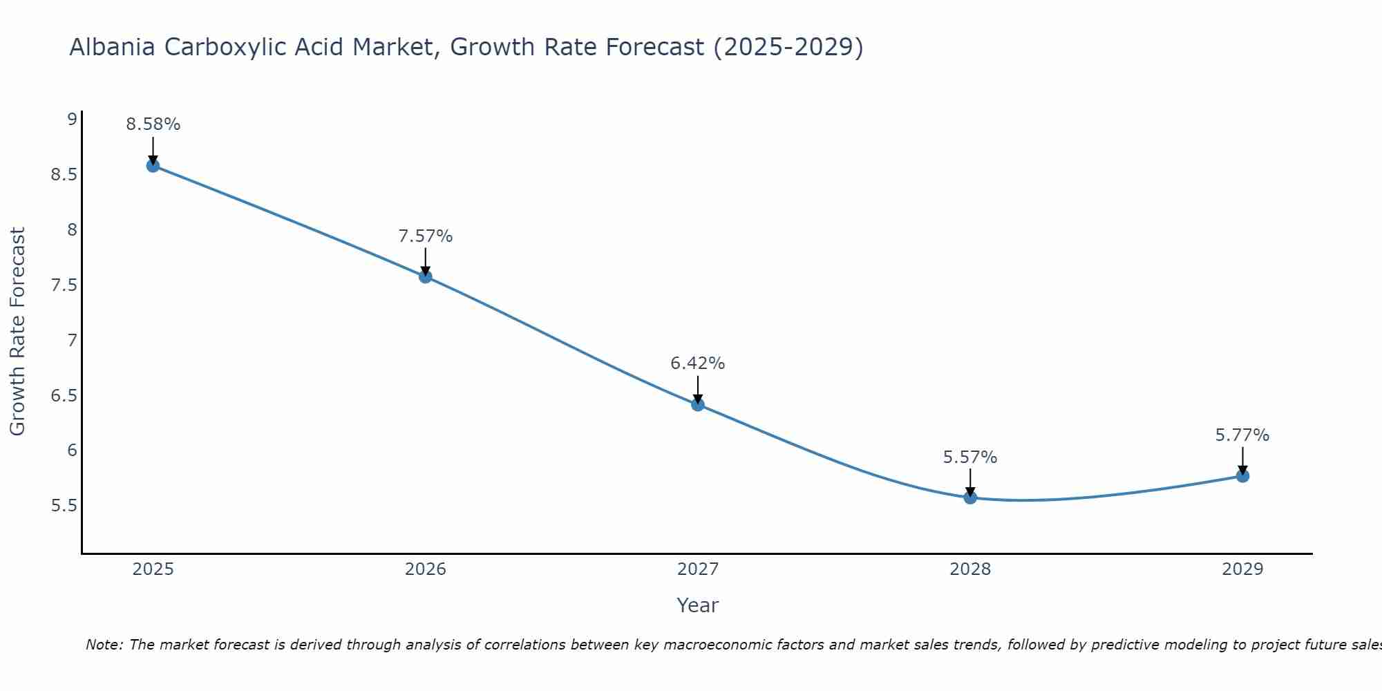 Albania Carboxylic Acid Market Growth Rate
