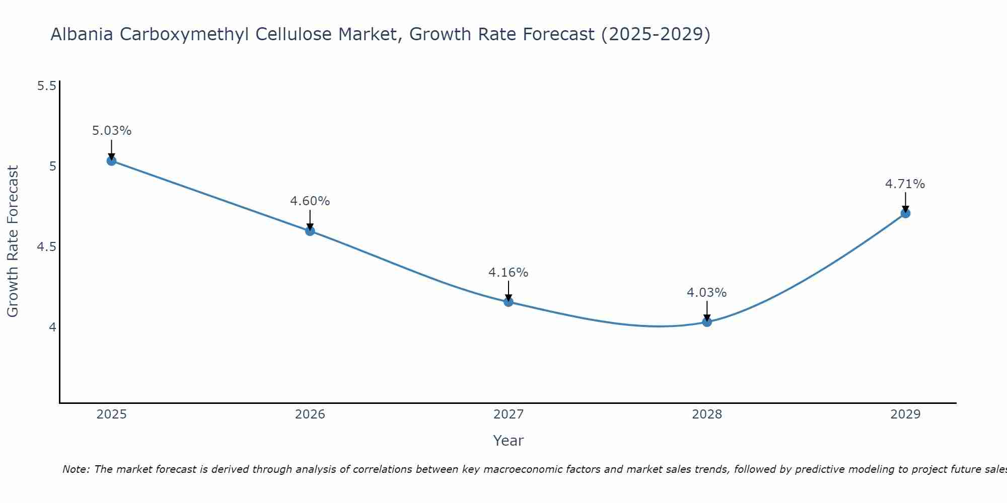 Albania Carboxymethyl Cellulose Market Size Growth Rate