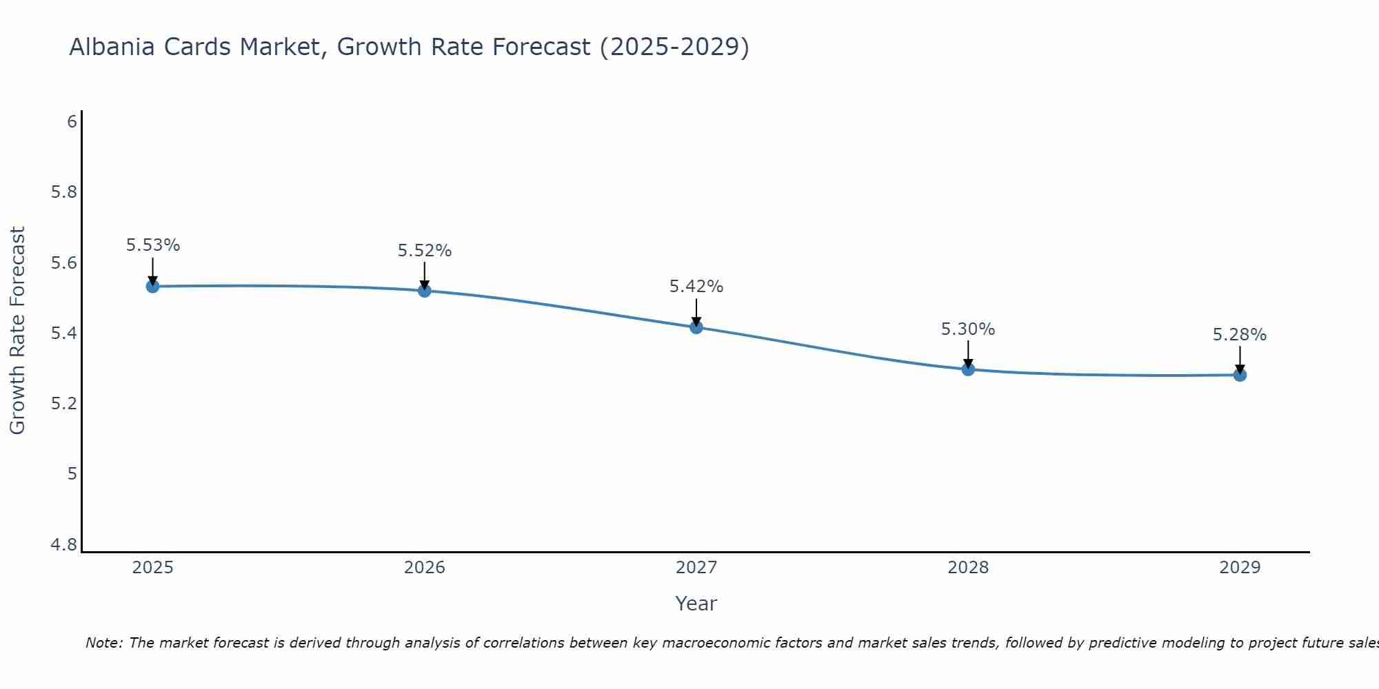 Albania Cards Market Growth Rate