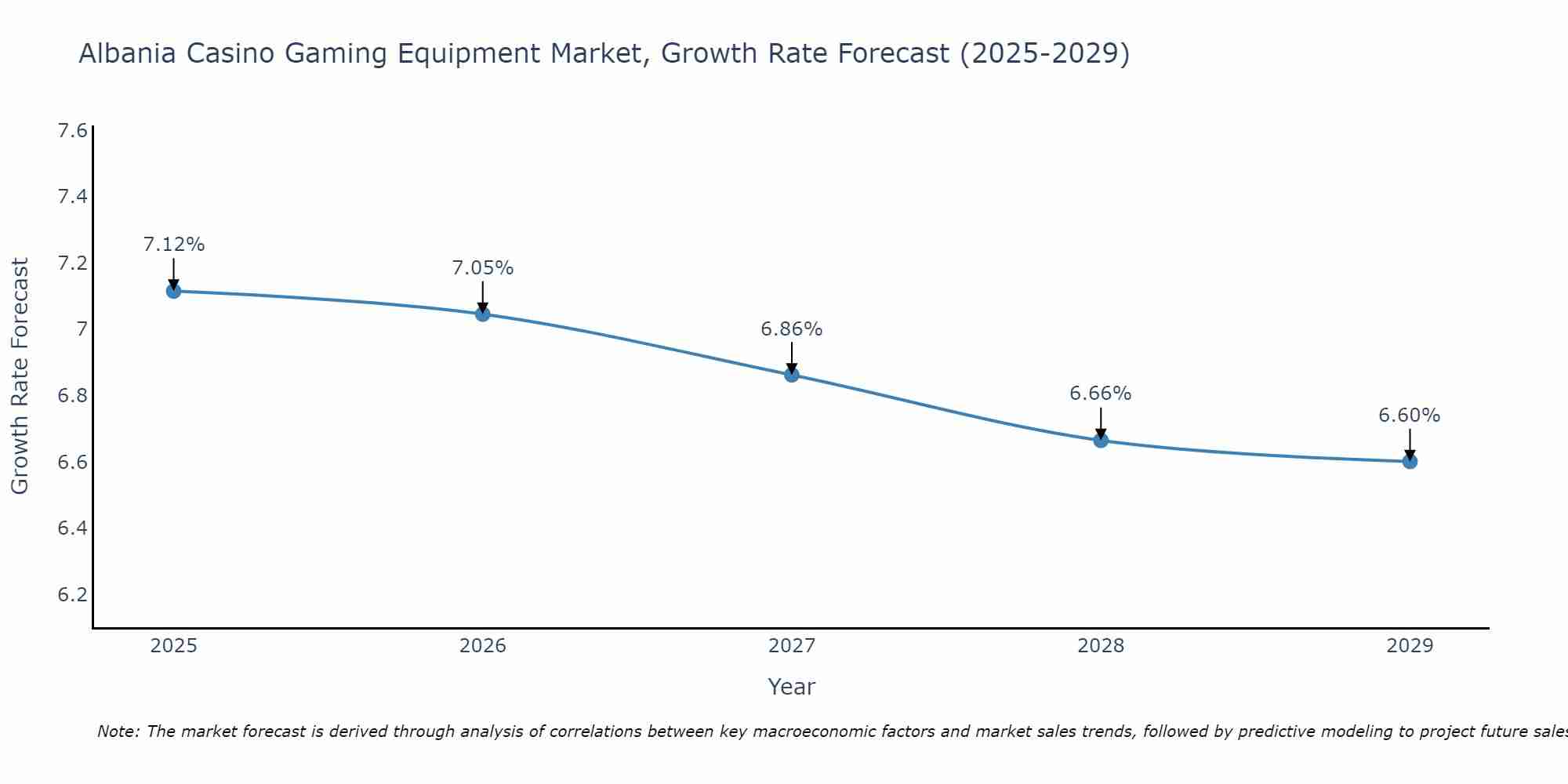 Albania Casino Gaming Equipment Market Size Growth Rate