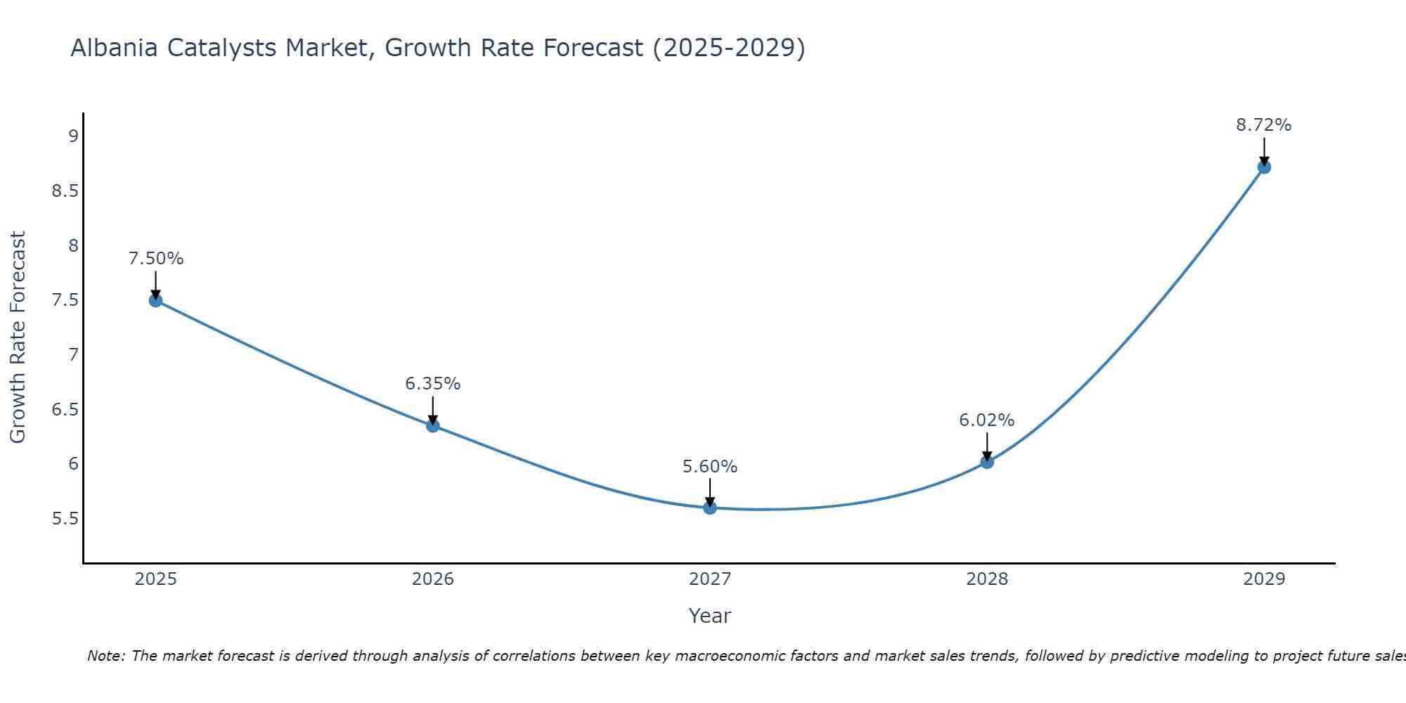 Albania Catalysts Market Growth Rate