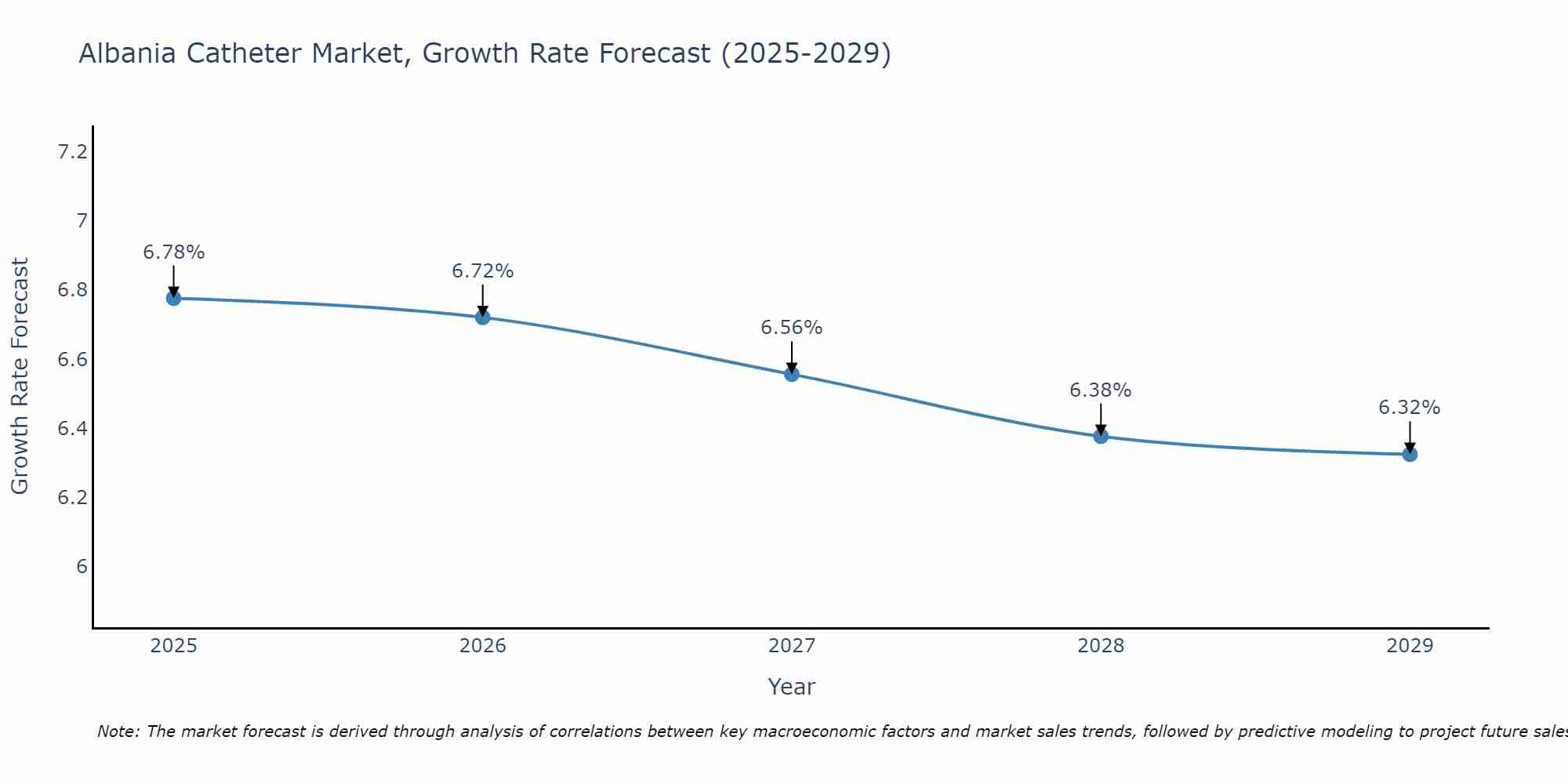 Albania Catheter Market Size Growth Rate