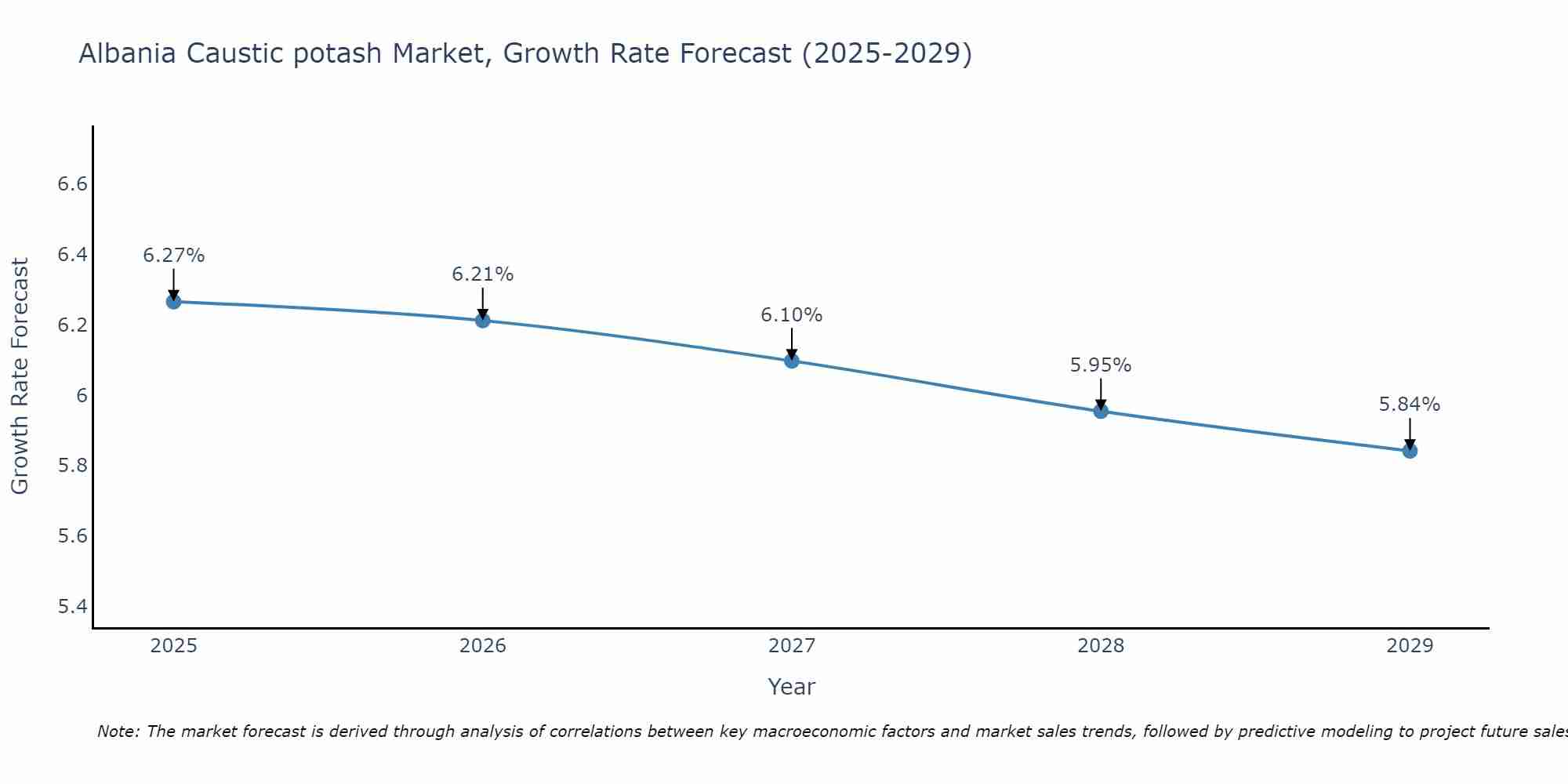 Albania Caustic potash Market Size Growth Rate
