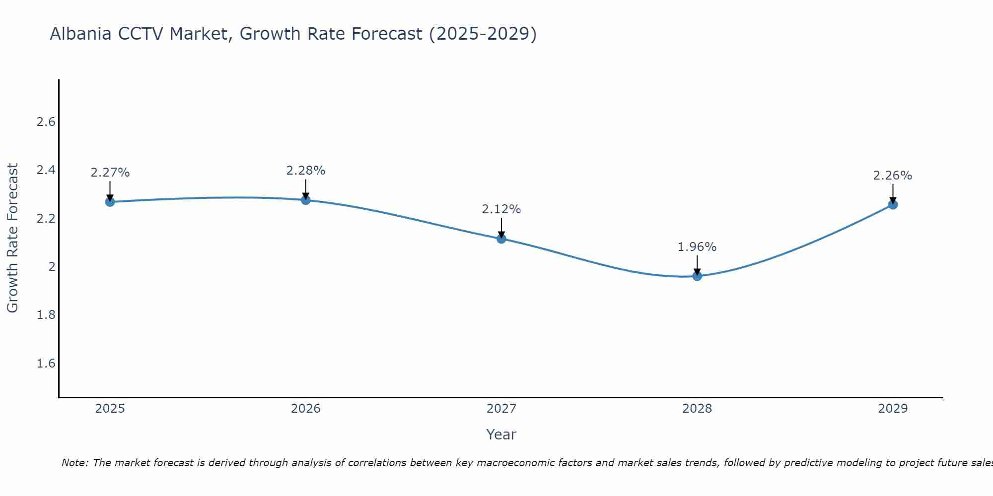 Albania CCTV Market Size Growth Rate