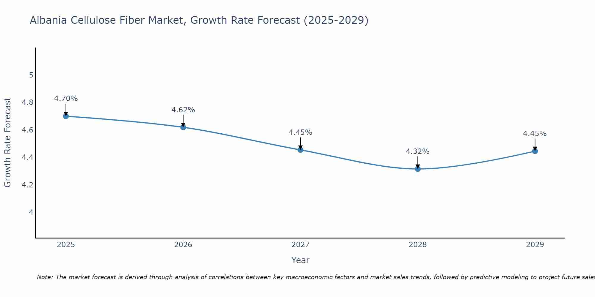 Albania Cellulose Fiber Market Growth Rate