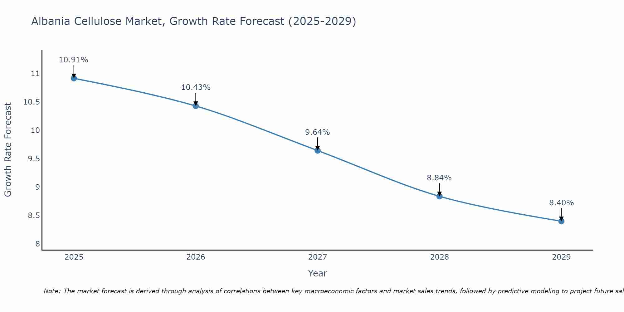 Albania Cellulose Market Size Growth Rate