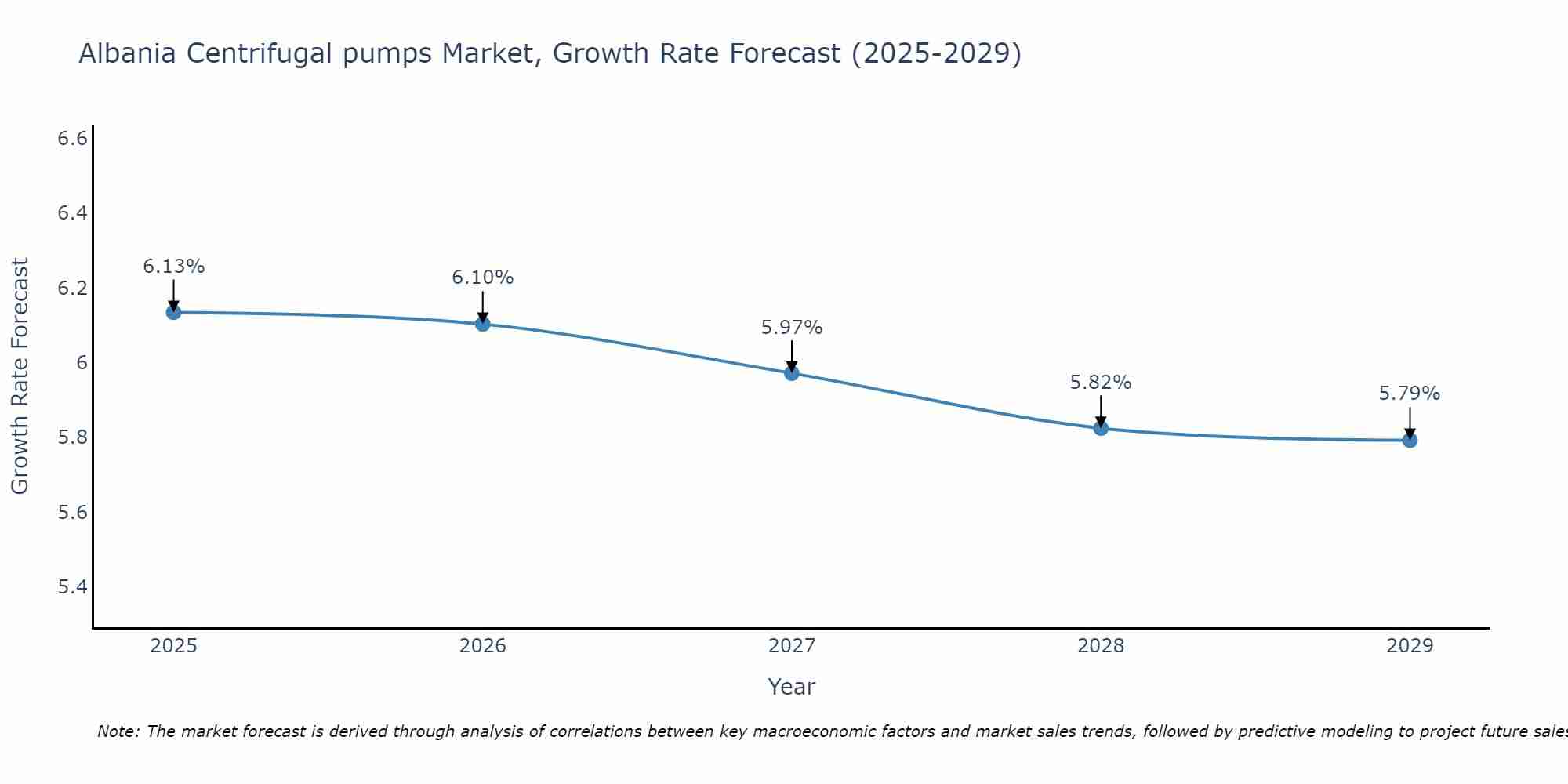 Albania Centrifugal pumps Market Size Growth Rate