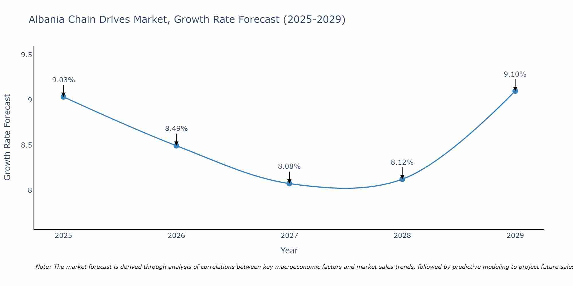 Albania Chain Drives Market Growth Rate