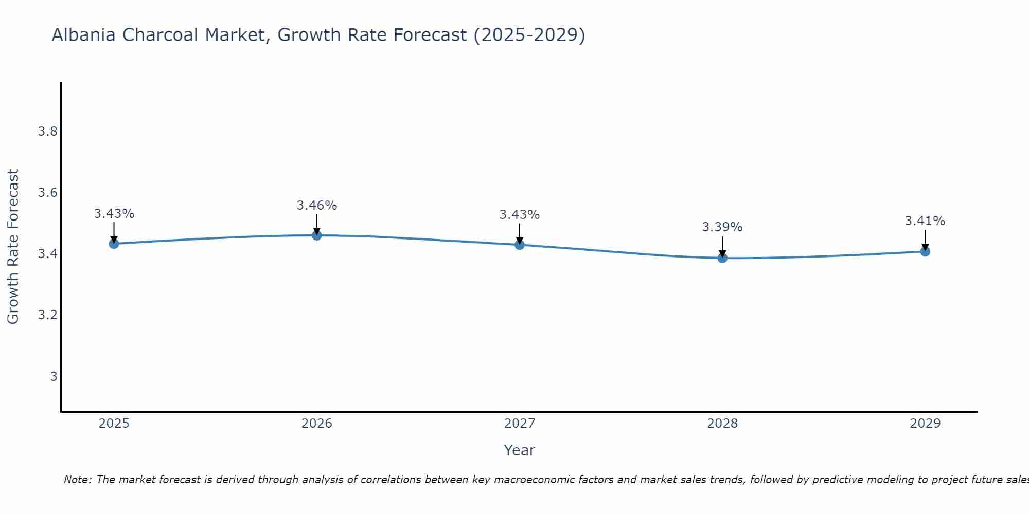 Albania Charcoal Market Growth Rate