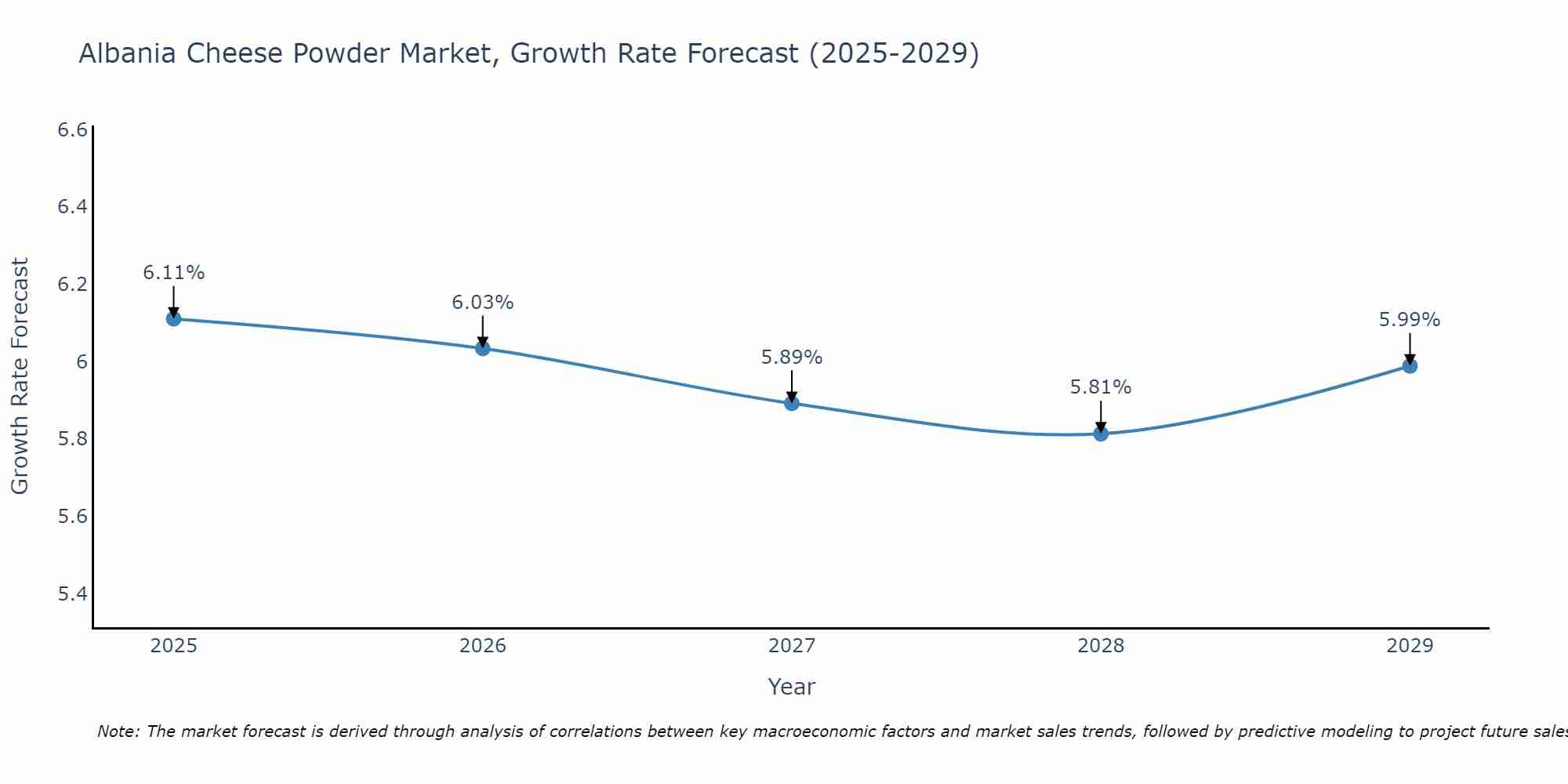 Albania Cheese Powder Market Growth Rate