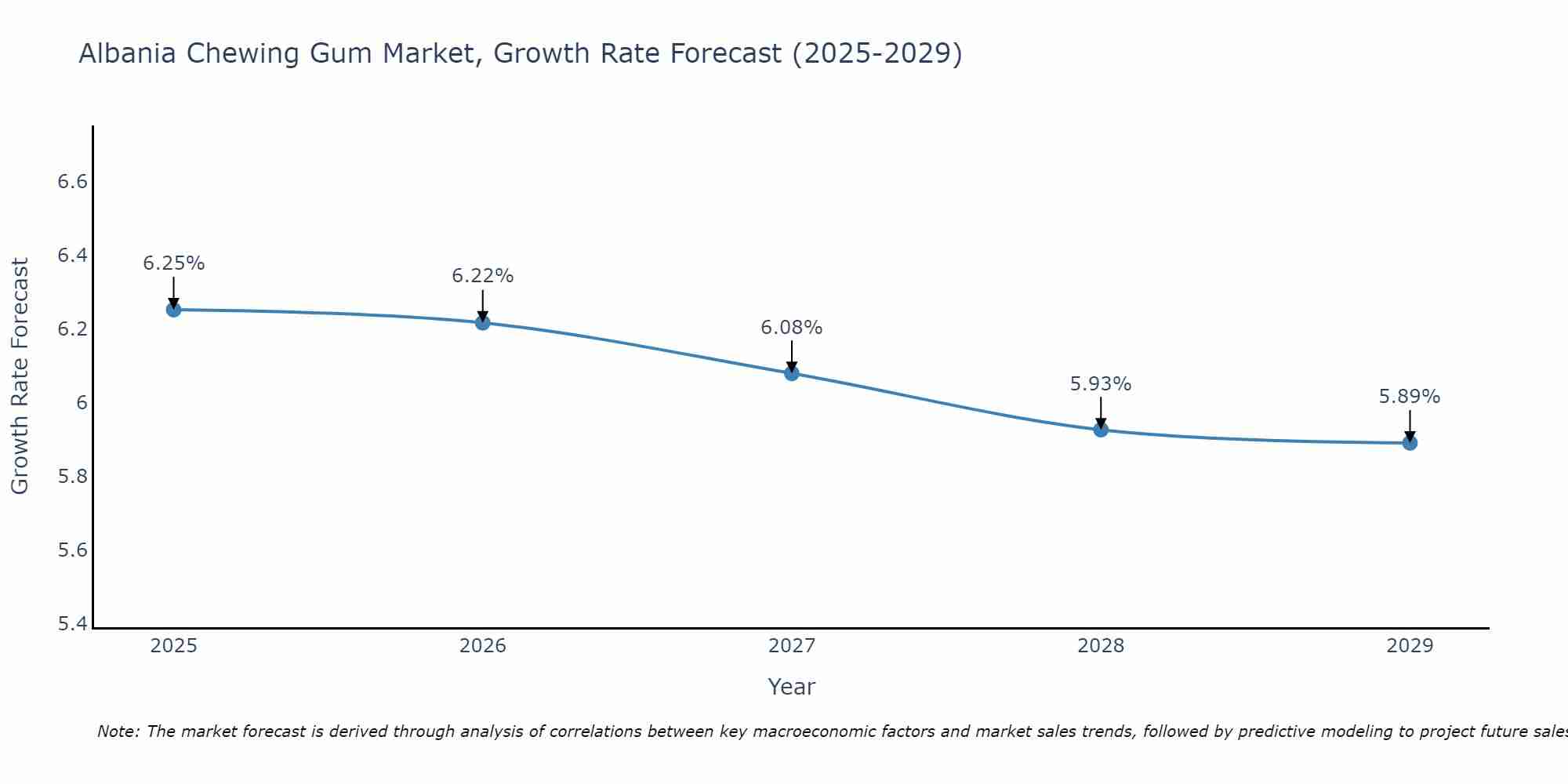Albania Chewing Gum Market Growth Rate