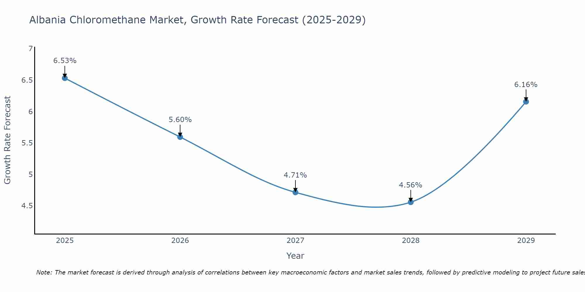 Albania Chloromethane Market Growth Rate