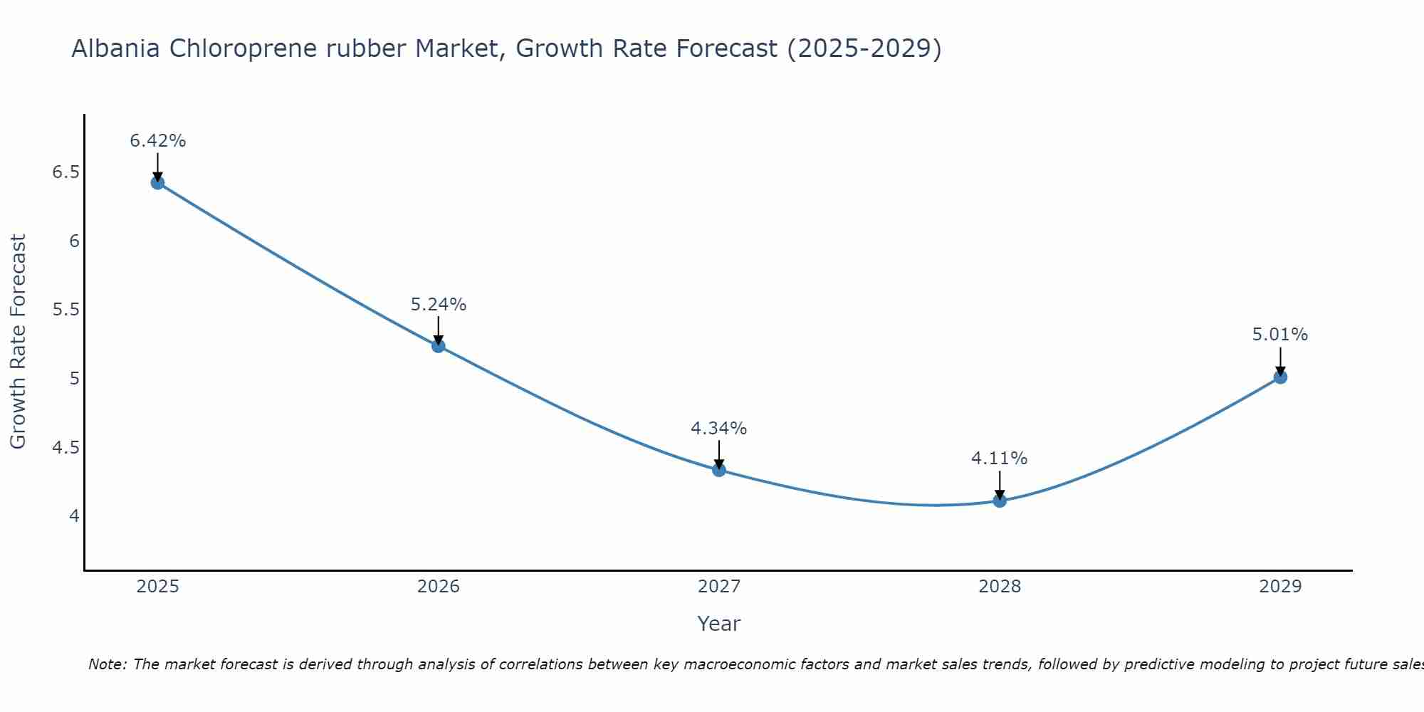 Albania Chloroprene rubber Market Growth Rate